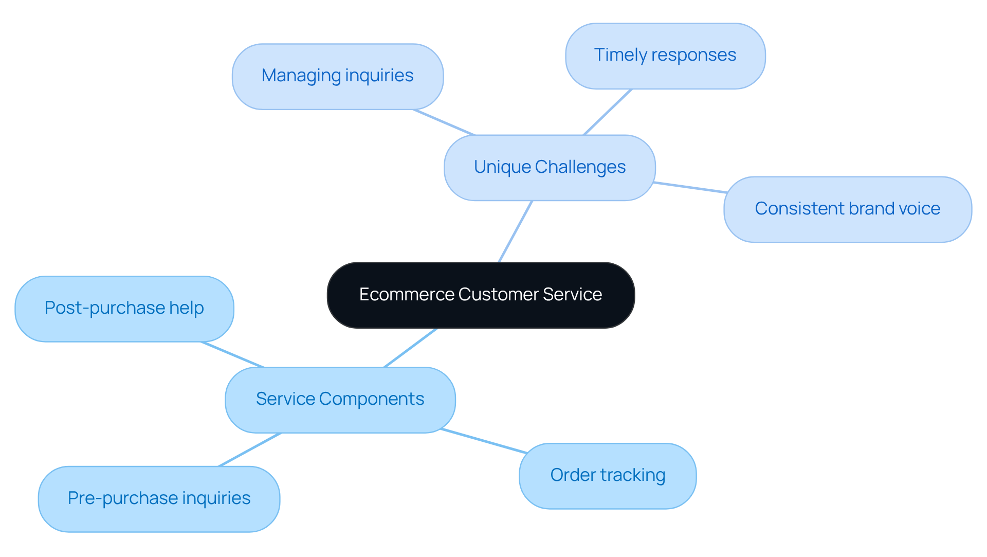 In the mindmap, the central node represents the overall topic. The branches show different aspects of ecommerce customer service, including what it entails and the challenges faced, making it easy to see how everything connects.