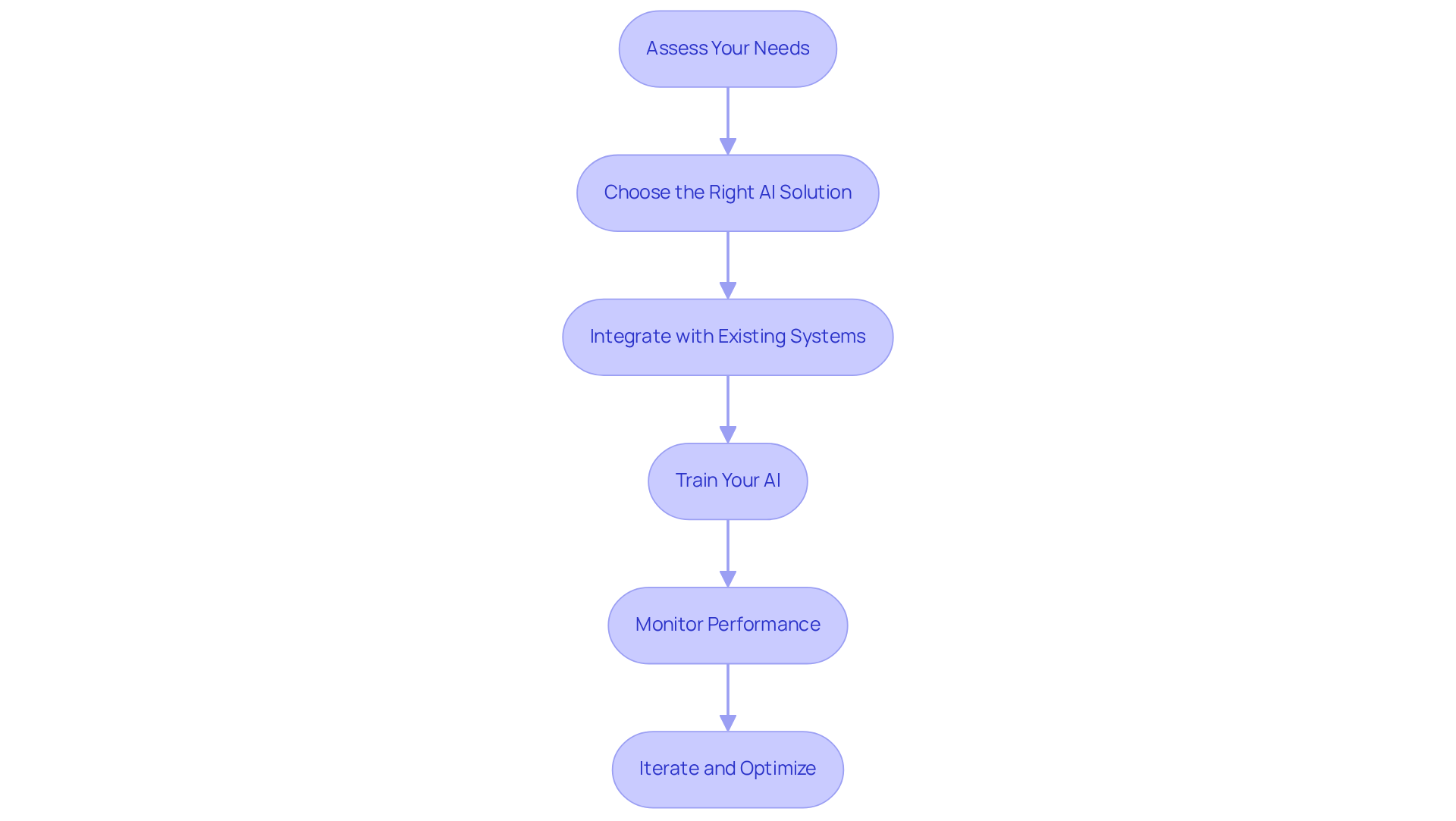 Each box shows a step in the process. Follow the arrows to see how one step leads to the next, helping you navigate the implementation of voiceover AI effectively. Each box shows a step in the process. Follow the arrows to see how one step leads to the next, helping you navigate the implementation of voiceover AI effectively.