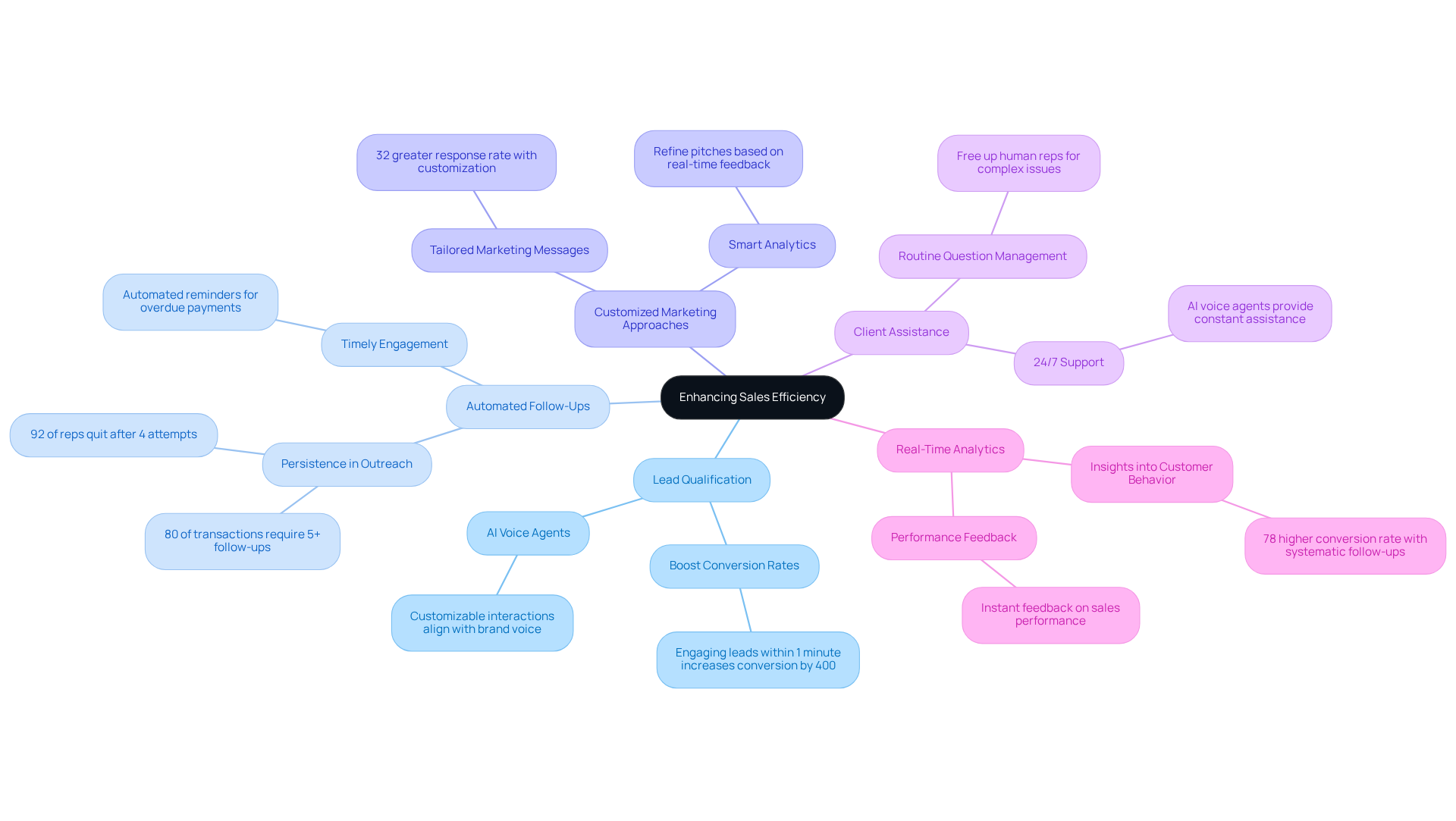 The central node represents the main goal of enhancing sales efficiency, while each branch lists an application of Voiceover AI that contributes to this goal. Sub-branches provide additional insights or statistics, helping you understand the impact of each application on sales processes. The central node represents the main goal of enhancing sales efficiency, while each branch lists an application of Voiceover AI that contributes to this goal. Sub-branches provide additional insights or statistics, helping you understand the impact of each application on sales processes.