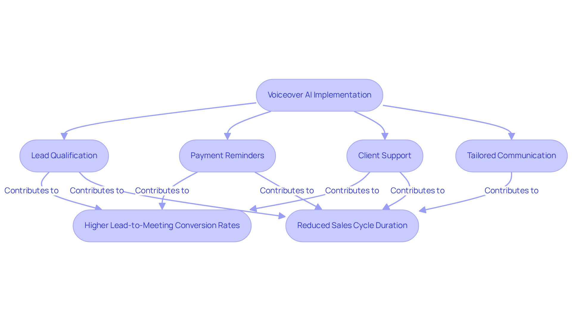 This flowchart shows how voiceover AI enhances sales through different functions, leading to better conversion rates and shorter sales cycles. Each step illustrates how the AI contributes to the overall sales strategy. This flowchart shows how voiceover AI enhances sales through different functions, leading to better conversion rates and shorter sales cycles. Each step illustrates how the AI contributes to the overall sales strategy.