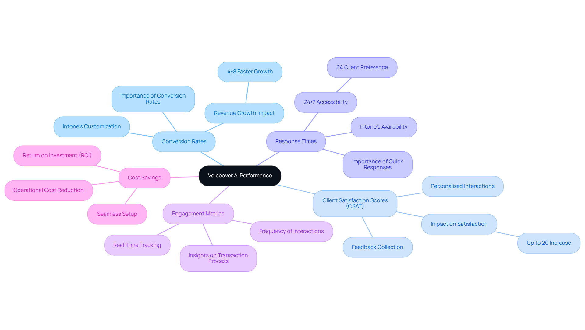 The central node represents the overall theme, while each branch shows a key metric. Sub-branches provide additional insights or statistics. Follow the branches to explore how each metric contributes to the overall performance of Voiceover AI. The central node represents the overall theme, while each branch shows a key metric. Sub-branches provide additional insights or statistics. Follow the branches to explore how each metric contributes to the overall performance of Voiceover AI.
