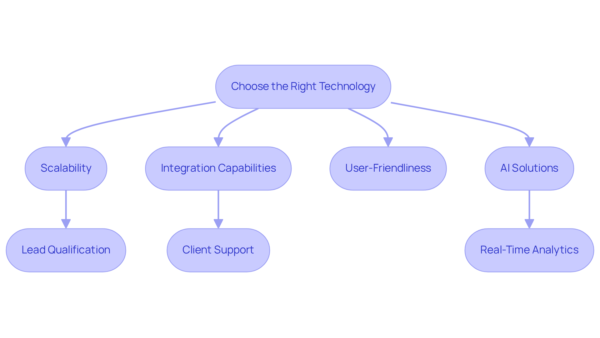 Follow the arrows to understand the steps involved in choosing the right technology. Each box represents a key factor or function to consider when making your selection. Follow the arrows to understand the steps involved in choosing the right technology. Each box represents a key factor or function to consider when making your selection.
