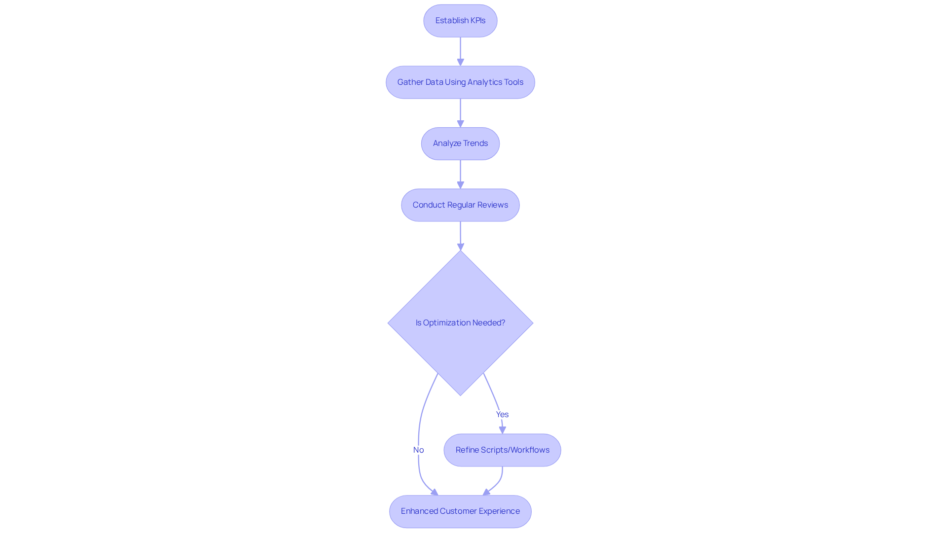 This flowchart outlines the steps taken to monitor performance metrics in an automated call center. Each step shows how organizations review their KPIs and make necessary changes to improve efficiency and customer satisfaction. This flowchart outlines the steps taken to monitor performance metrics in an automated call center. Each step shows how organizations review their KPIs and make necessary changes to improve efficiency and customer satisfaction.