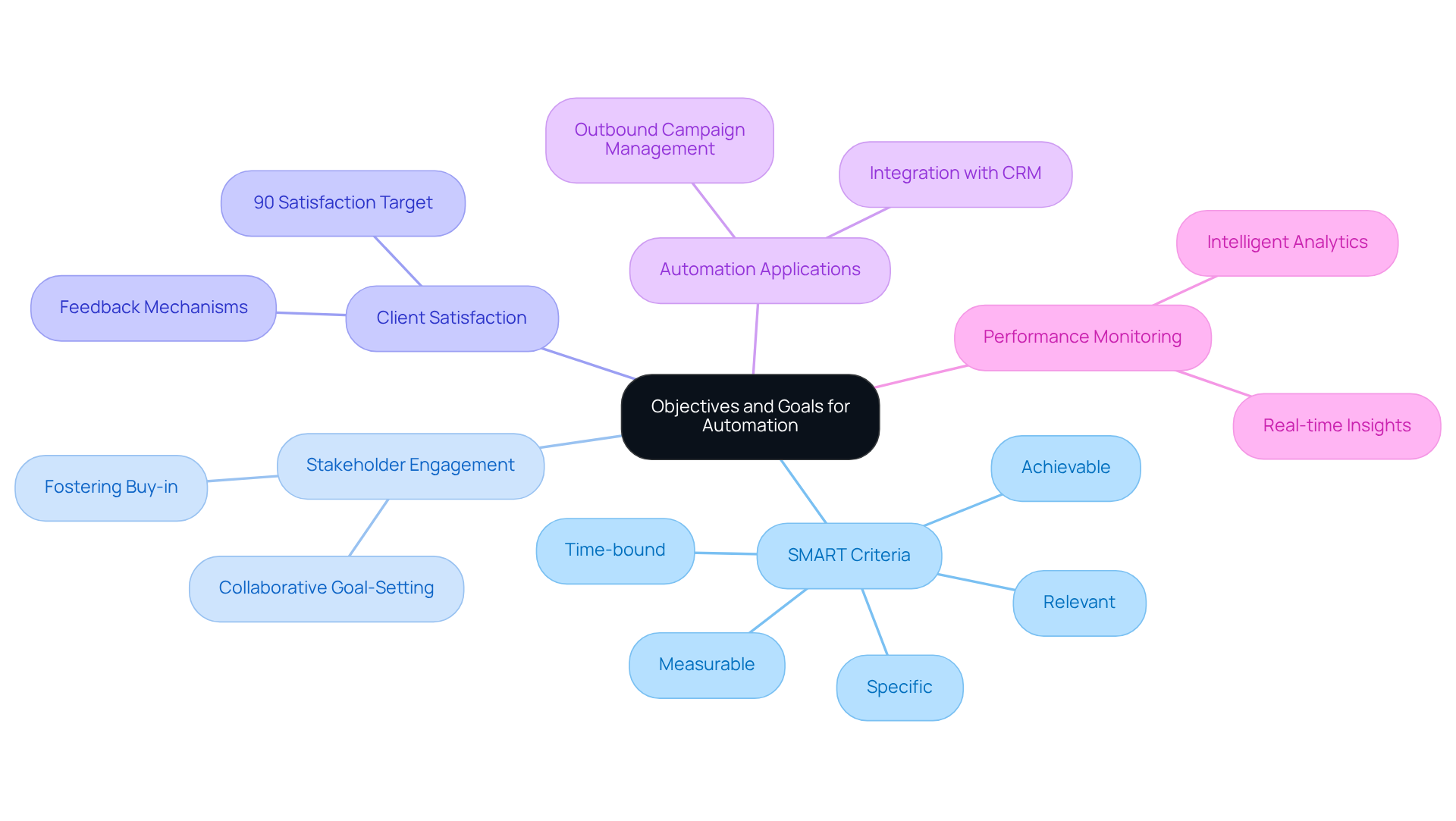 The central node represents the overall aim, while the branches illustrate the specific strategies and criteria to achieve successful automation in your call center. The central node represents the overall aim, while the branches illustrate the specific strategies and criteria to achieve successful automation in your call center.