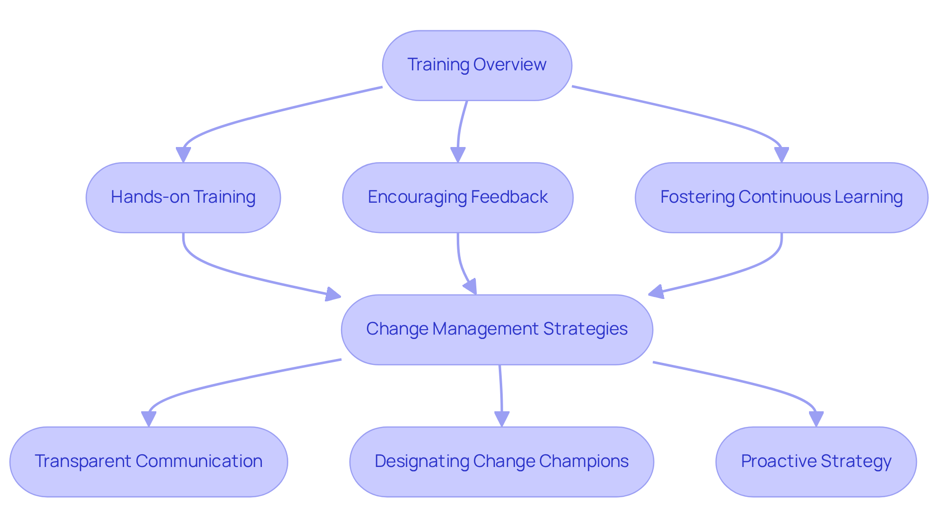 Each box represents a key step in training and managing change. Follow the arrows to see how each step leads to the next, helping ensure a smooth transition to automation. Each box represents a key step in training and managing change. Follow the arrows to see how each step leads to the next, helping ensure a smooth transition to automation.