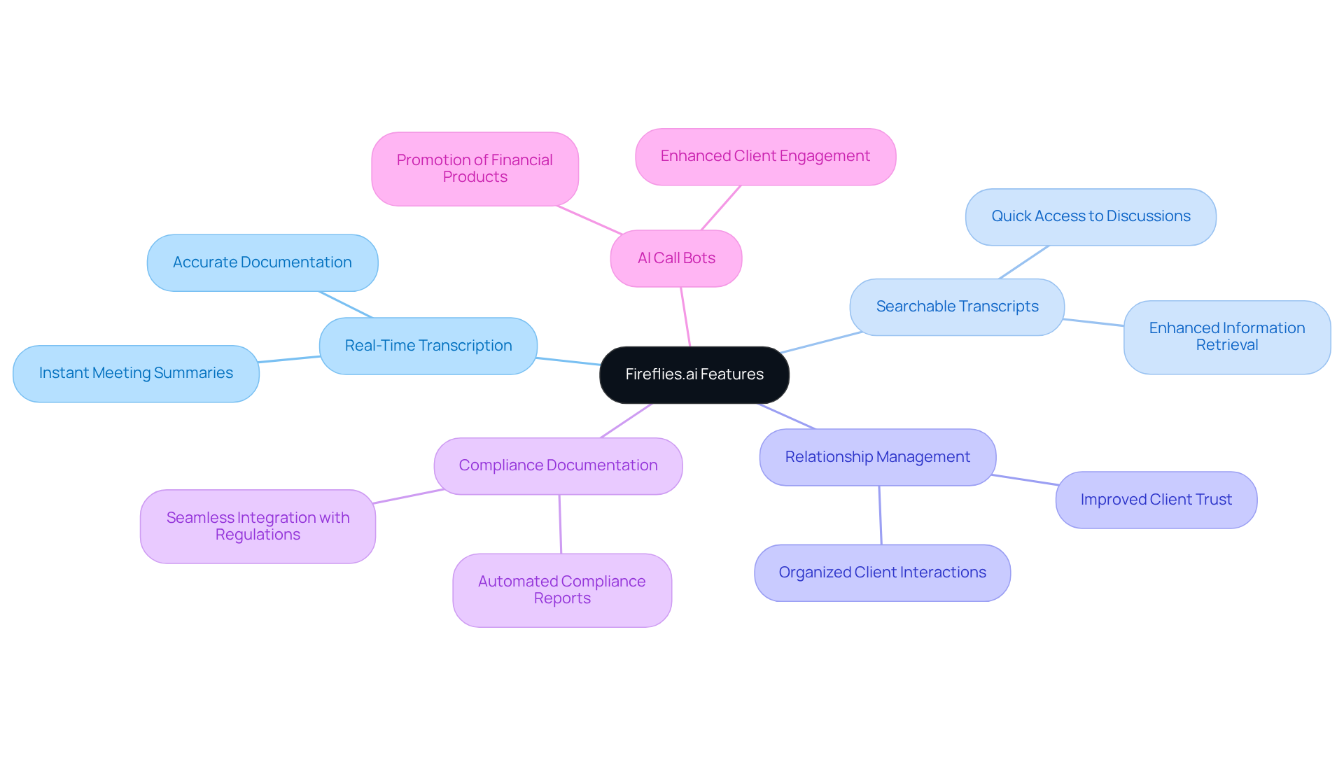 At the center is Fireflies.ai's core purpose, branching out into how it functions and the benefits for finance professionals. Each branch represents a key feature, illustrating how they work together to improve service delivery and client relationships.