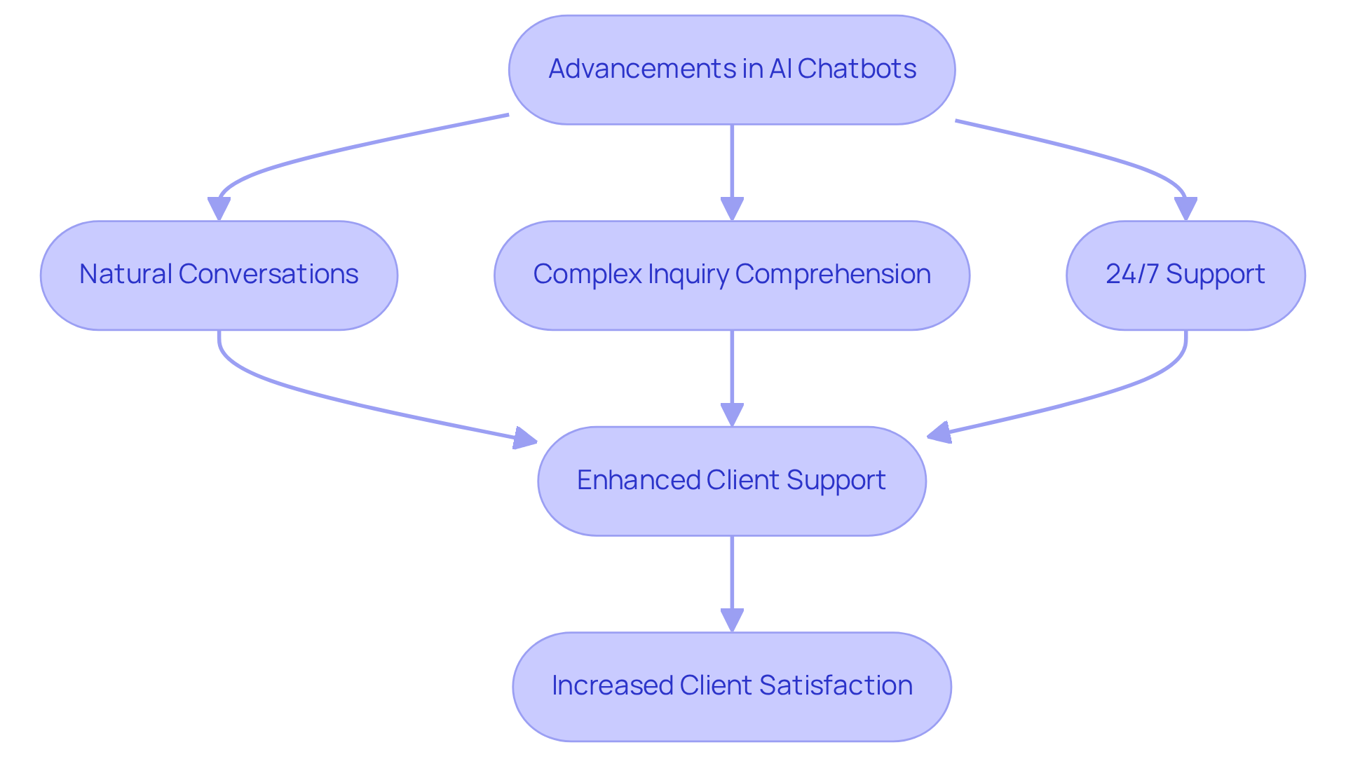 This flowchart illustrates how advancements in AI chatbots translate into better client support and satisfaction, from natural conversations to improved service outcomes.