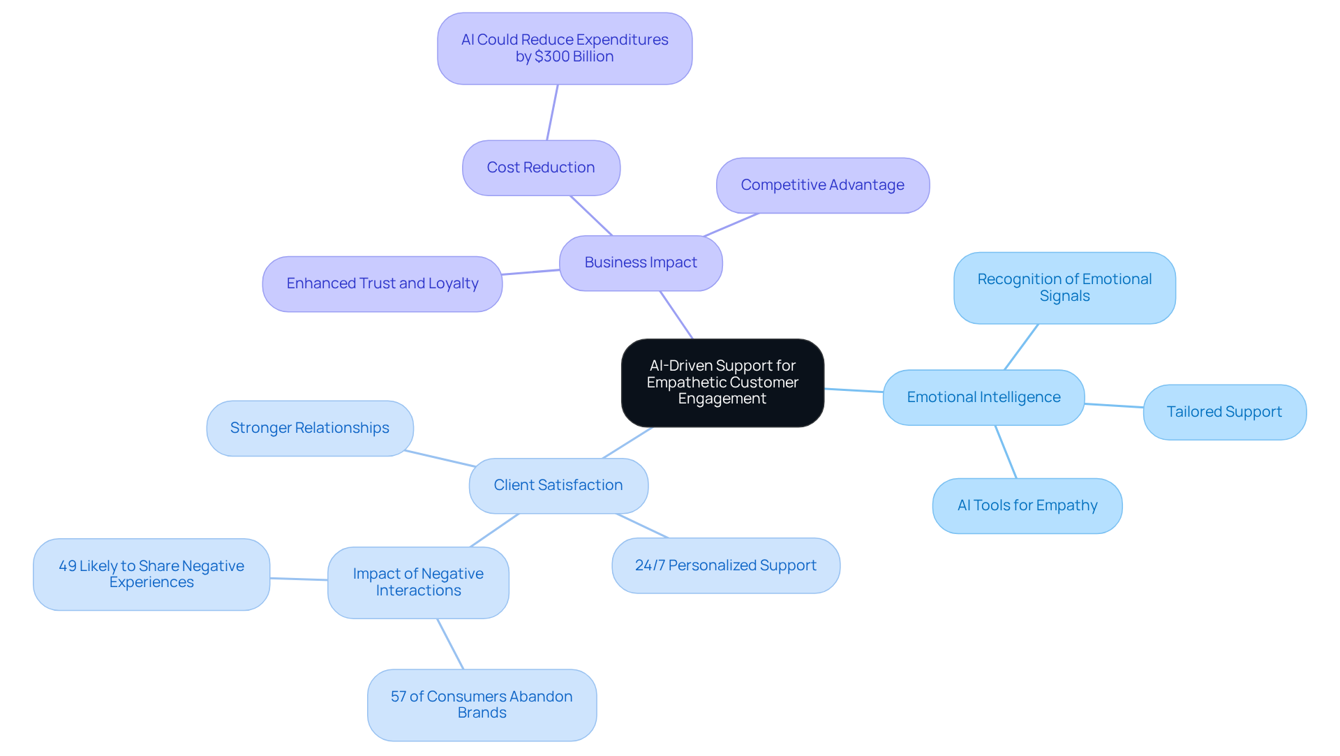The central node shows the main theme, while branches represent the benefits and implications of using AI in customer support. Each sub-point provides additional insights or statistics that illustrate the importance of empathy in client relationships.