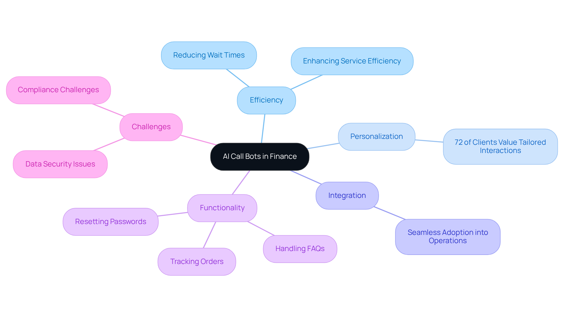 This mindmap starts with the central topic of AI call bots and branches out into various relevant areas, showing how each contributes to improving customer support in finance. Each color-coded branch represents a specific theme, making it easy to navigate through the benefits and considerations of AI integration.