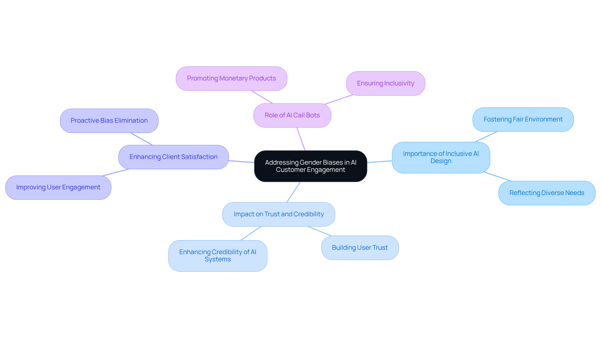 The central node represents the main topic, while the branches highlight critical areas that contribute to addressing gender biases in AI. Each color-coded branch details a specific aspect, making it clear how they interconnect and support the overall goal of inclusivity.