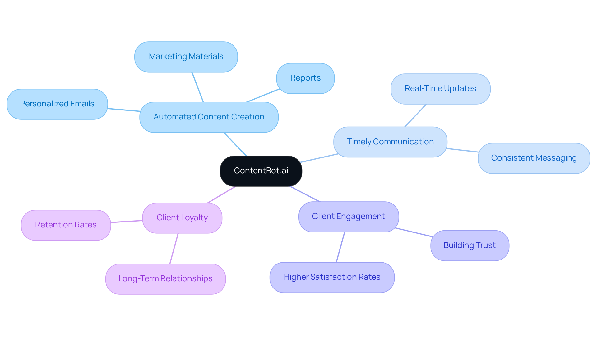 At the center is ContentBot.ai, which branches out to show how it helps finance professionals. Follow the branches to learn about its features and the positive effects on client relationships, like engagement and loyalty.