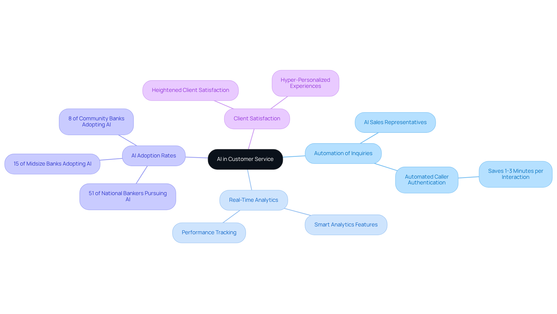 The central node represents AI's impact on customer service, with branches showing major themes. Each sub-branch contains specific insights or statistics related to those themes, helping visualize the comprehensive effect of AI in the finance sector.