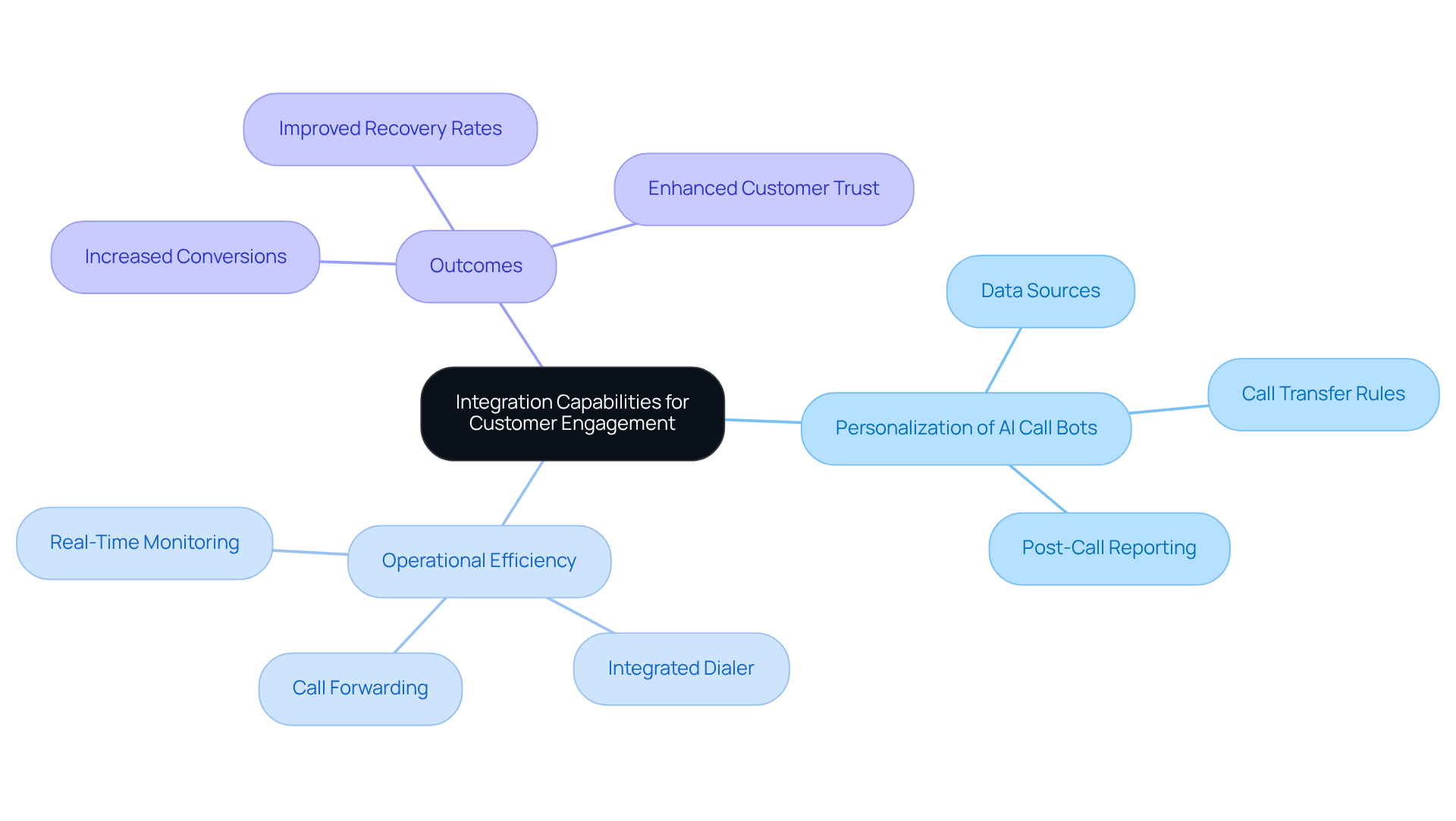 The central node represents the main theme, while branches show key areas and their specific components. Each connection illustrates how these elements contribute to better customer engagement.