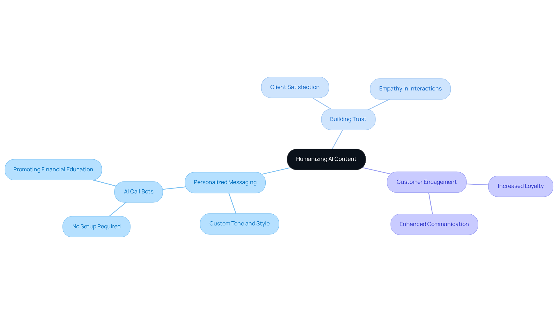 The central node represents the main strategy of humanizing AI content. Branches show how this strategy breaks down into specific areas, with further details on actions or benefits under each branch.