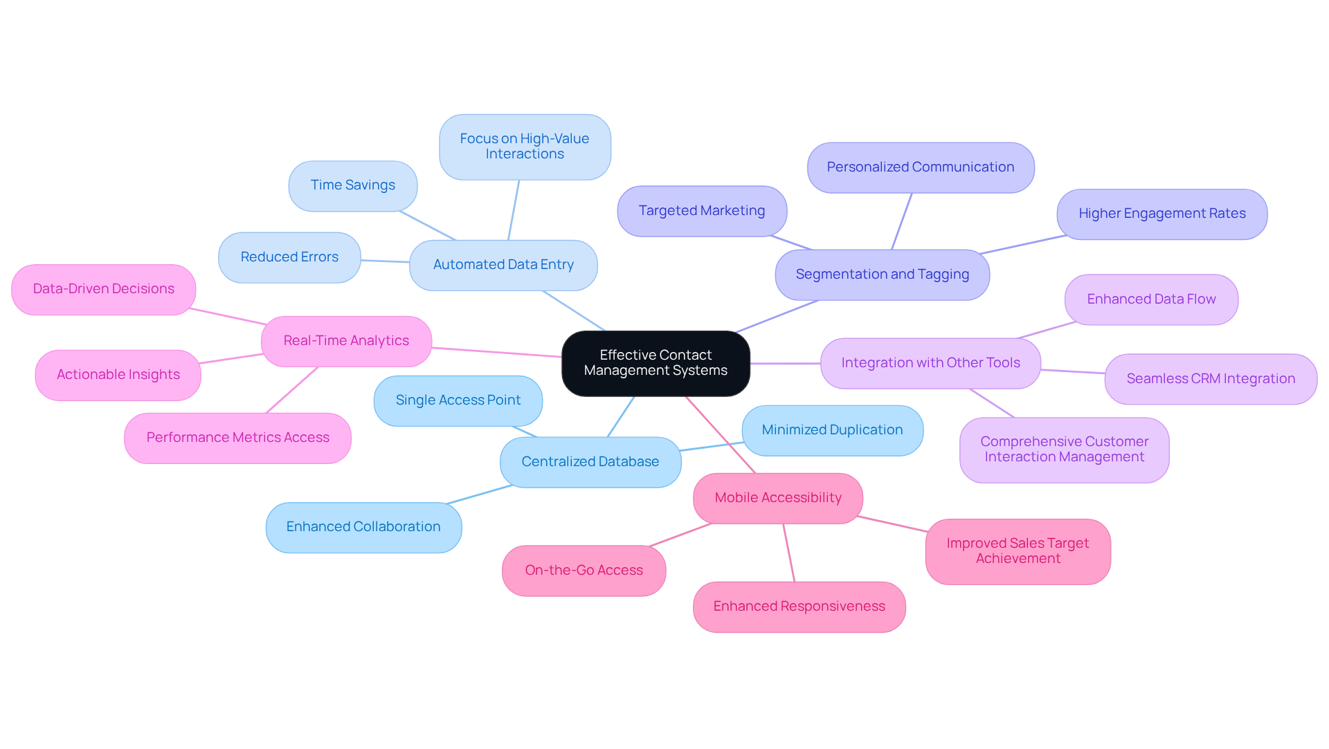 The central node represents the main topic, while each branch highlights a key feature. Dive deeper into each feature by following the sub-branches to understand their specific benefits.