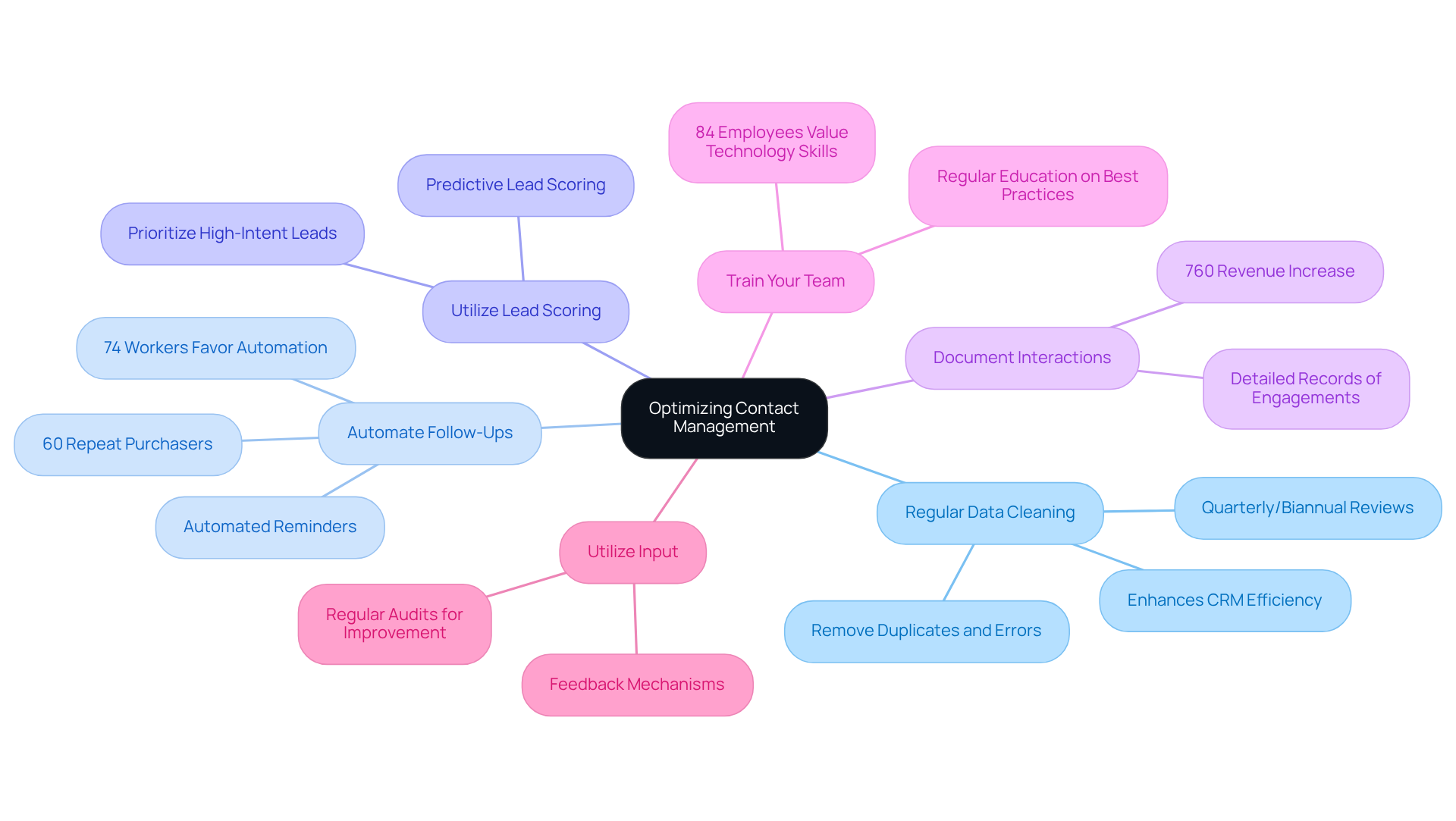 The central node represents the main goal of optimizing contact management, while the branches represent specific practices to achieve this. Each sub-branch provides additional details or statistics that support the importance of that practice.