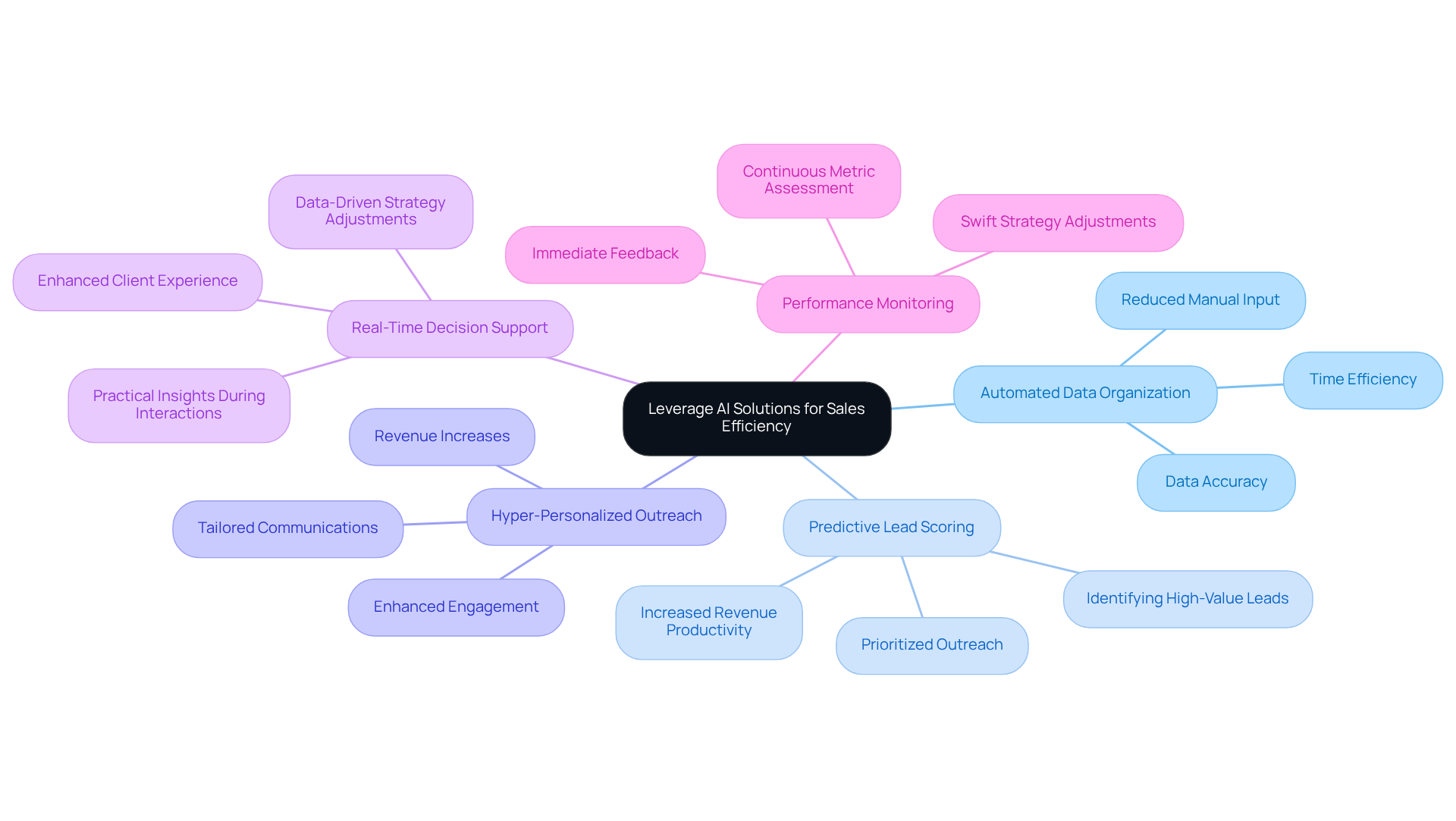 The central node represents the main idea of using AI to improve sales. Each branch shows a specific benefit, and you can expand on these branches to learn more about how AI can help in that area.