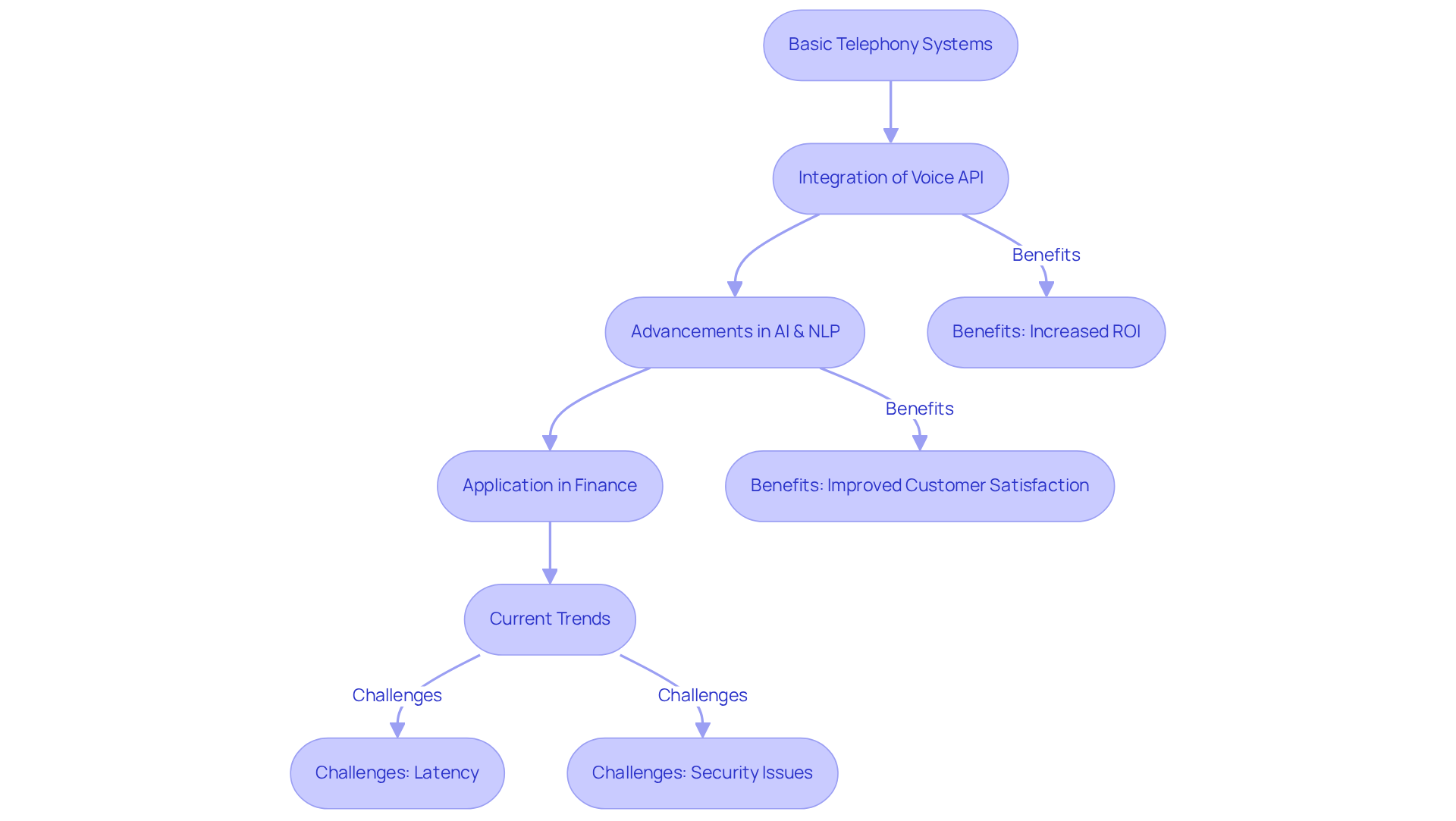 The flowchart illustrates the journey of voice APIs from their origins to current implementations, including the benefits at each stage (like increased ROI and customer satisfaction) and the hurdles faced (such as security and compatibility issues).