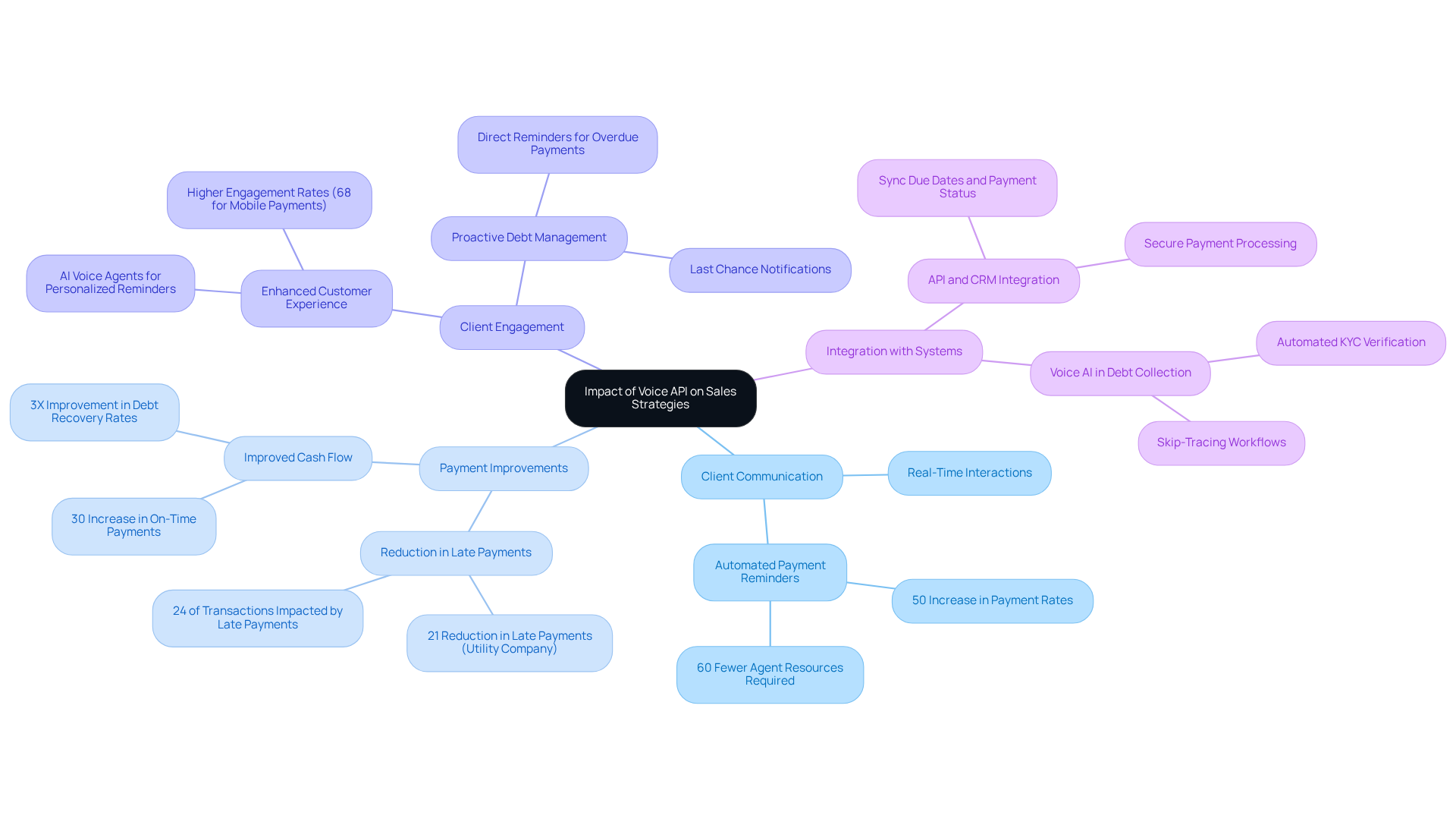 The central node represents the overall impact of Voice APIs, while branches show specific areas of improvement and real-world applications. Each percentage indicates the extent of the improvement in that area, helping to visualize the benefits clearly.