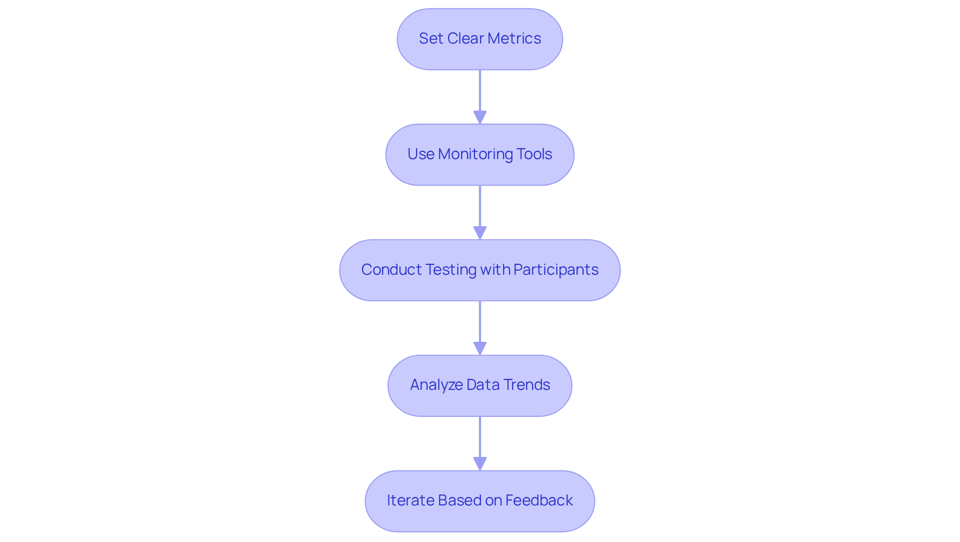 Each box represents a critical step in improving latency. Follow the arrows to understand how each technique leads to the next, ultimately enhancing the performance of AI voice agents.