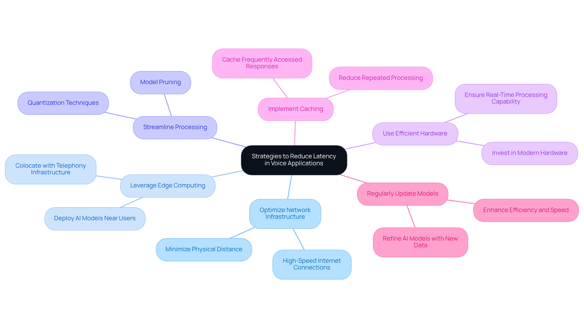 The center represents the overall goal of reducing latency, while the branches show the specific strategies. Each branch provides actionable steps to achieve improved performance in voice applications.