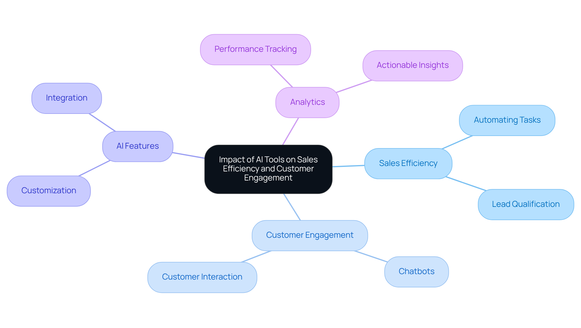 This mindmap shows how AI tools influence sales and customer interactions. Each branch represents a key area of impact, with further details on features and benefits that support efficient sales processes and better customer engagement.
