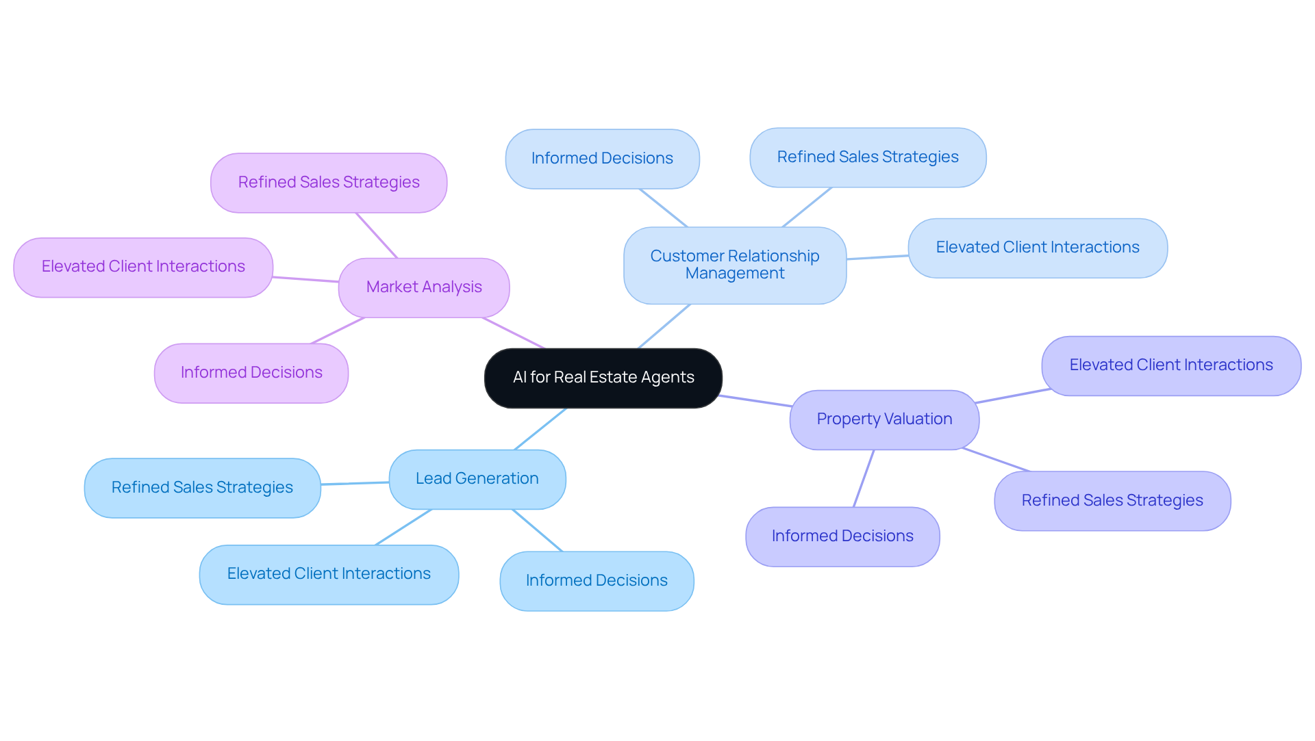Start at the center with AI's impact on real estate agents, then explore how it helps with different tasks and the resulting benefits for agents and clients.
