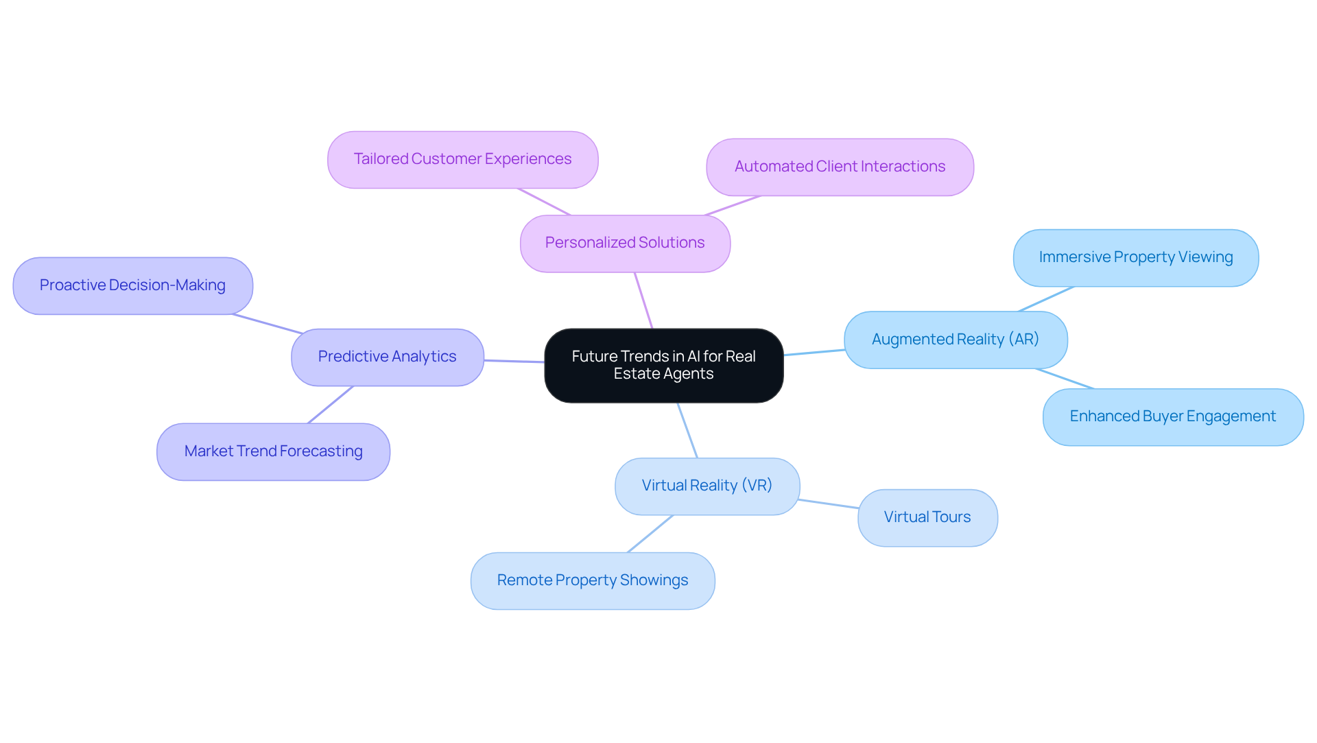 The center represents the overarching theme of AI in real estate, with branches showing different trends. Explore each branch to understand how these technologies will shape the future of the industry.