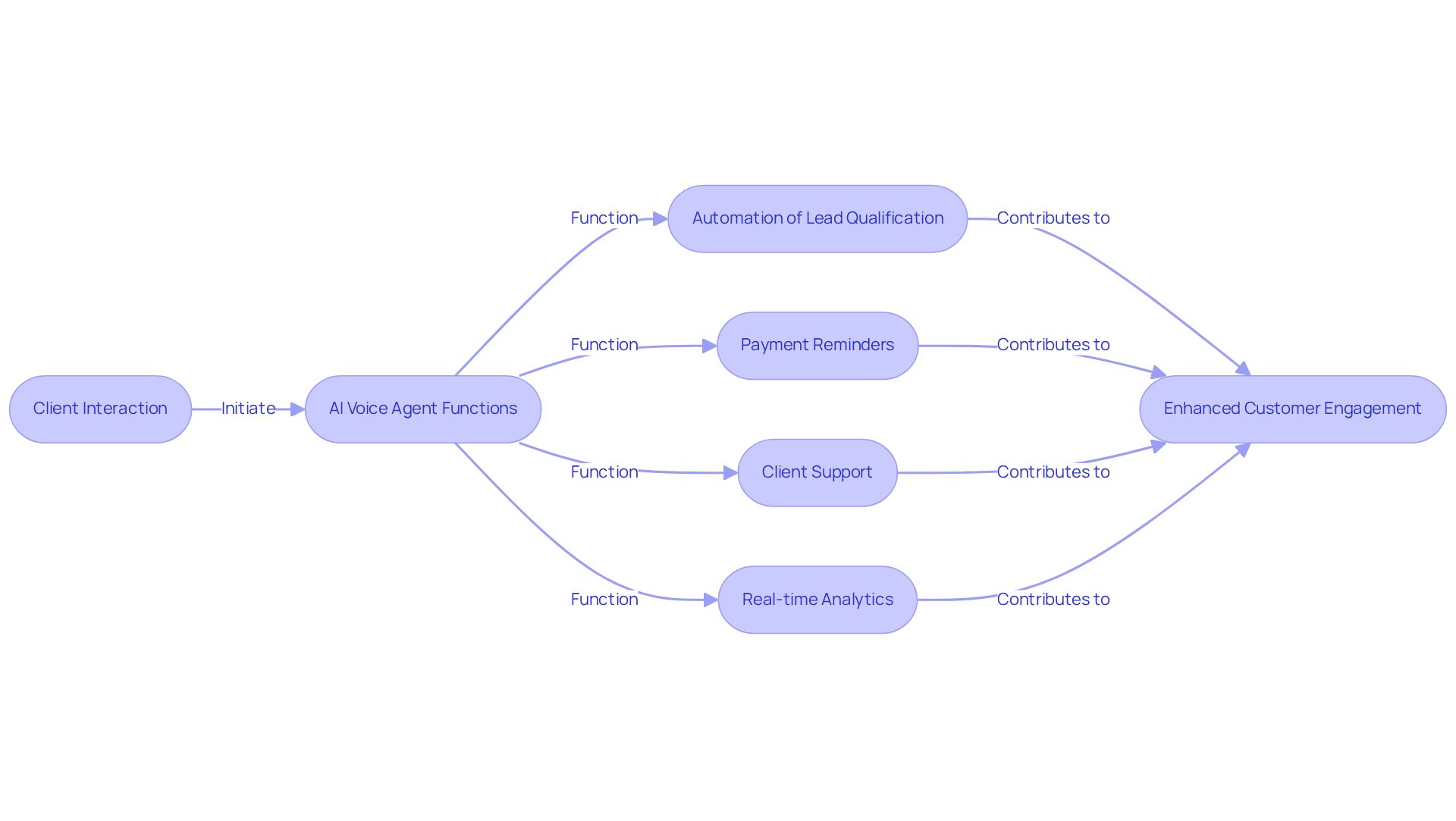 Each box represents a step in the process of using AI voice agents — follow the arrows to see how each function contributes to improved customer engagement and operational efficiency. Each box represents a step in the process of using AI voice agents — follow the arrows to see how each function contributes to improved customer engagement and operational efficiency.