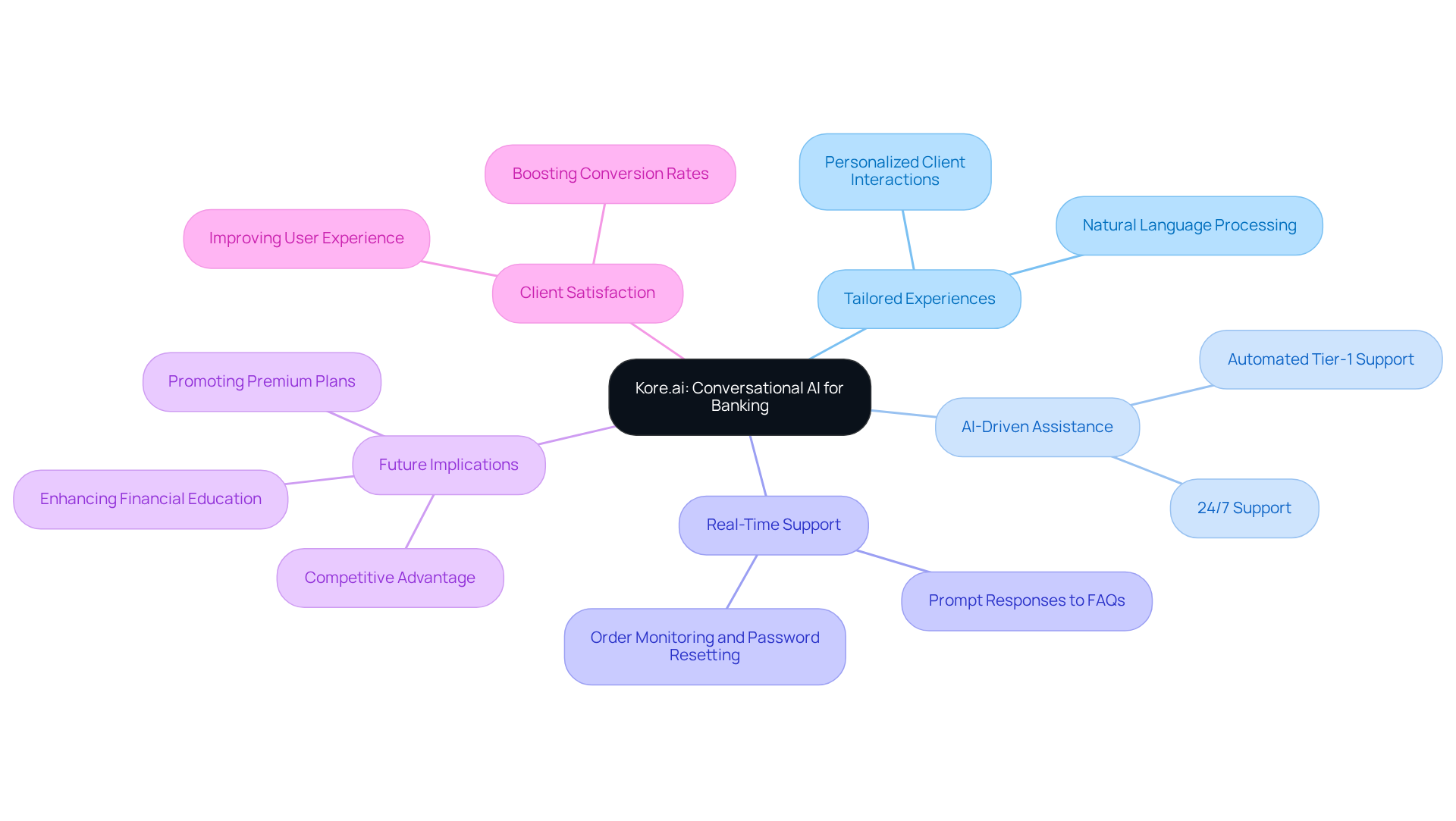 The center represents the core theme of conversational AI in banking. Each branch shows a key area of focus, with further branches detailing specific features and benefits, illustrating how they all contribute to better client experiences. The center represents the core theme of conversational AI in banking. Each branch shows a key area of focus, with further branches detailing specific features and benefits, illustrating how they all contribute to better client experiences.