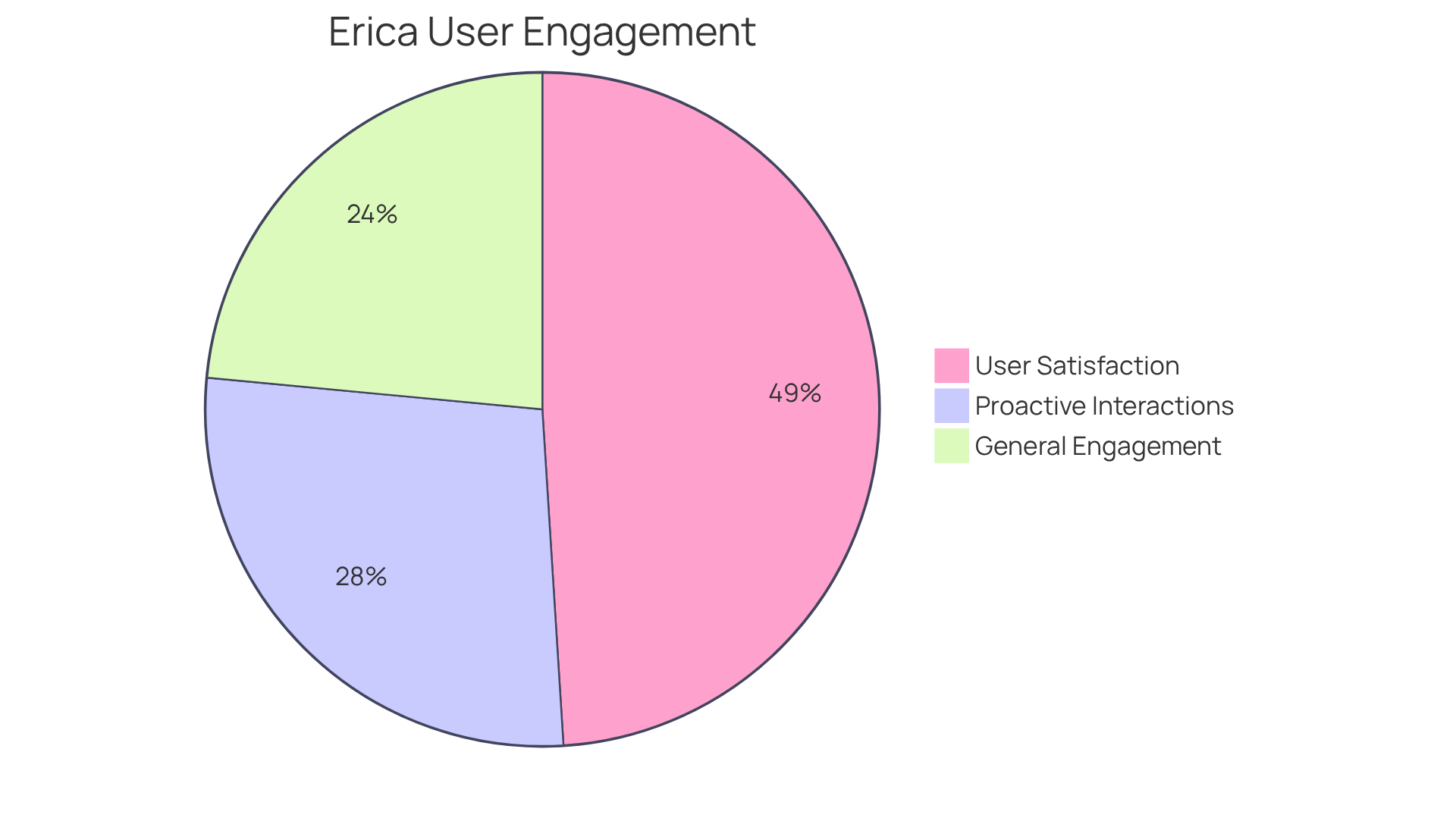 Each slice of the pie shows how different aspects of Erica contribute to overall user satisfaction — the larger the slice, the more significant its impact on client relationships. Each slice of the pie shows how different aspects of Erica contribute to overall user satisfaction — the larger the slice, the more significant its impact on client relationships.