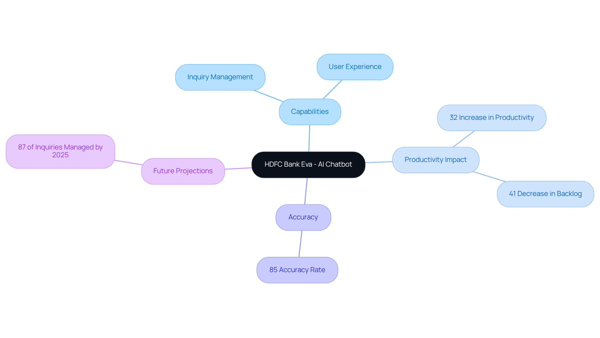 The central node represents the chatbot, with branches showing its capabilities, impacts on productivity, accuracy, and future potential. The colors help differentiate each area, making it easier to follow the connections. The central node represents the chatbot, with branches showing its capabilities, impacts on productivity, accuracy, and future potential. The colors help differentiate each area, making it easier to follow the connections.