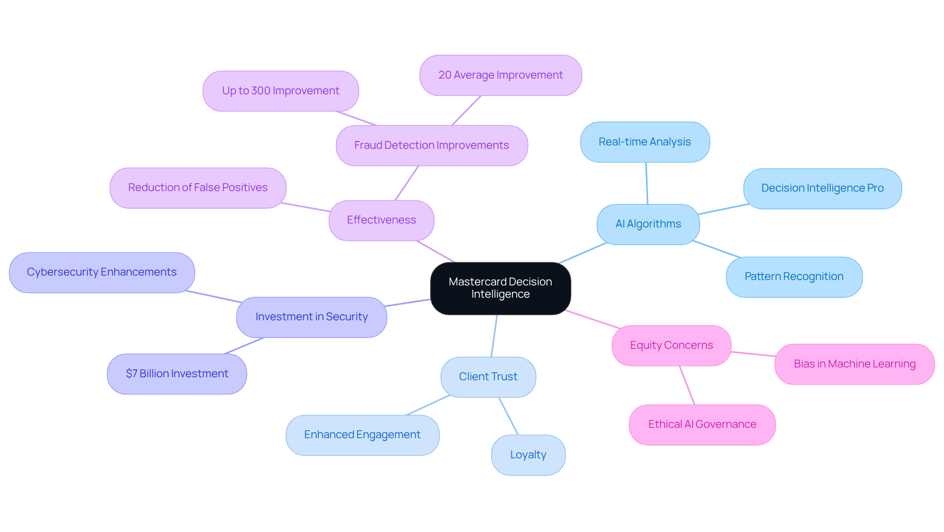 This mindmap starts at the center with Mastercard's main fraud detection strategy, branching out into various key components that contribute to its effectiveness. Each branch highlights a specific area of focus, making it easy to understand how everything is interconnected. This mindmap starts at the center with Mastercard's main fraud detection strategy, branching out into various key components that contribute to its effectiveness. Each branch highlights a specific area of focus, making it easy to understand how everything is interconnected.