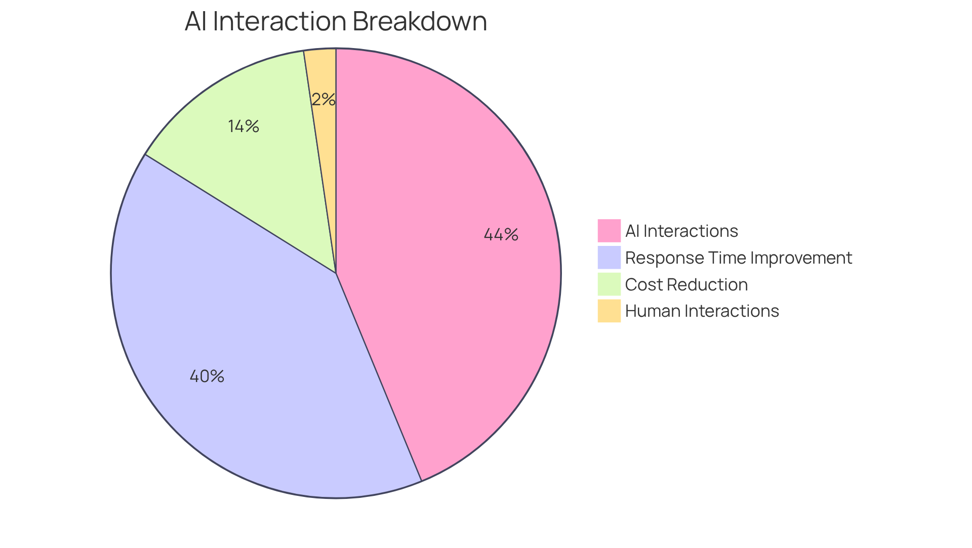 This chart shows how much of client interactions are now handled by AI bank bots versus human agents, along with the impact of these solutions on reducing costs and improving response times. This chart shows how much of client interactions are now handled by AI bank bots versus human agents, along with the impact of these solutions on reducing costs and improving response times.