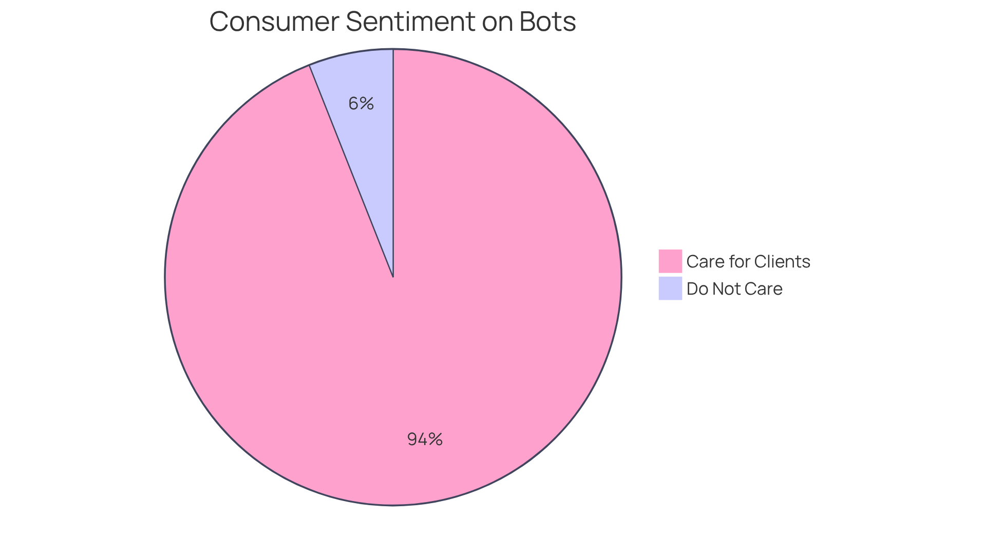 This chart shows how many people think bank bots like the Amex Bot are beneficial. The larger slice means most people feel businesses that use these bots care about their customers. This chart shows how many people think bank bots like the Amex Bot are beneficial. The larger slice means most people feel businesses that use these bots care about their customers.