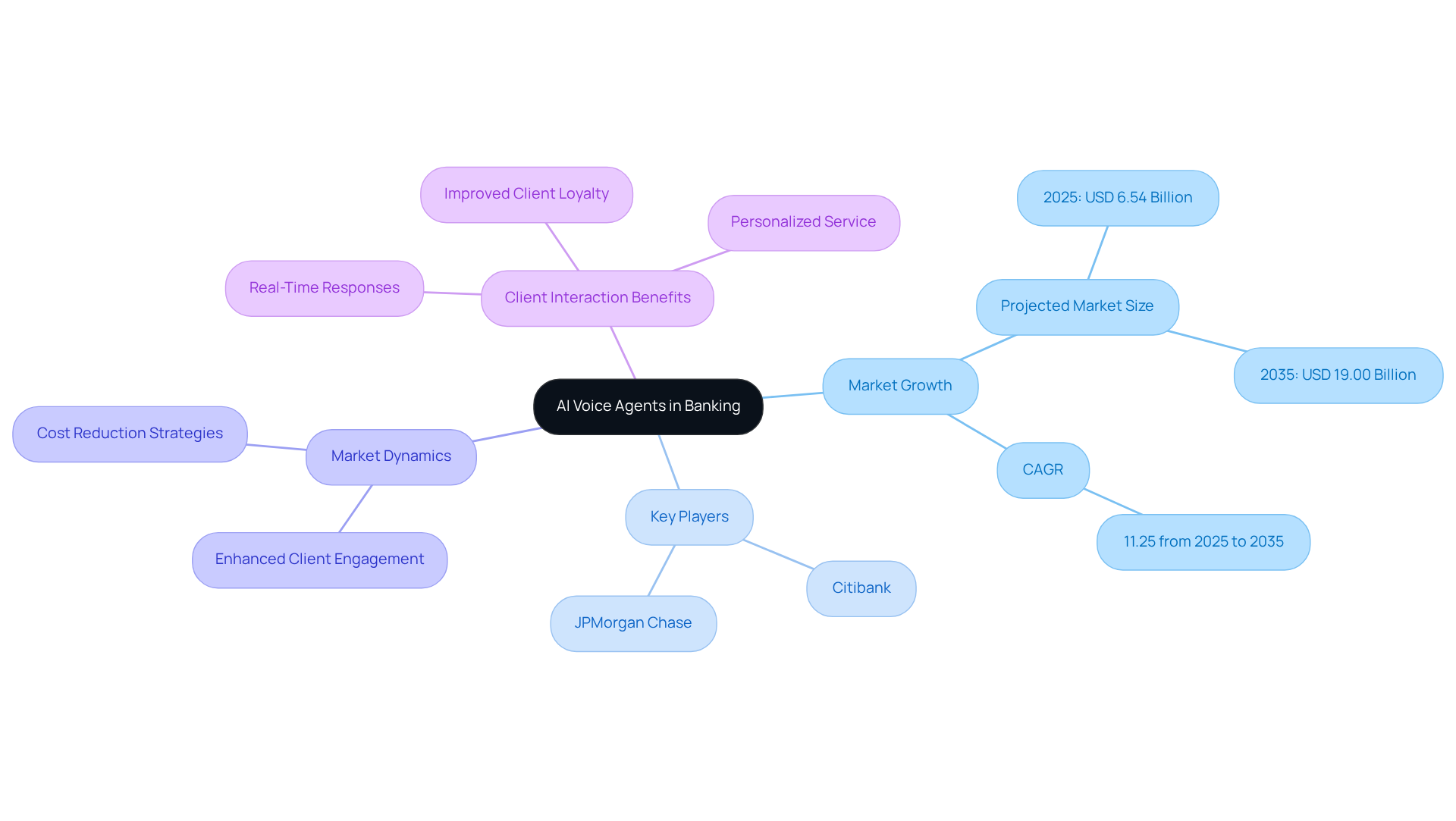 The central node represents the overarching theme, with branches showing specific aspects such as market growth and key players. Each branch connects to related ideas, illustrating how they contribute to the overall impact of AI in the banking sector. The central node represents the overarching theme, with branches showing specific aspects such as market growth and key players. Each branch connects to related ideas, illustrating how they contribute to the overall impact of AI in the banking sector.