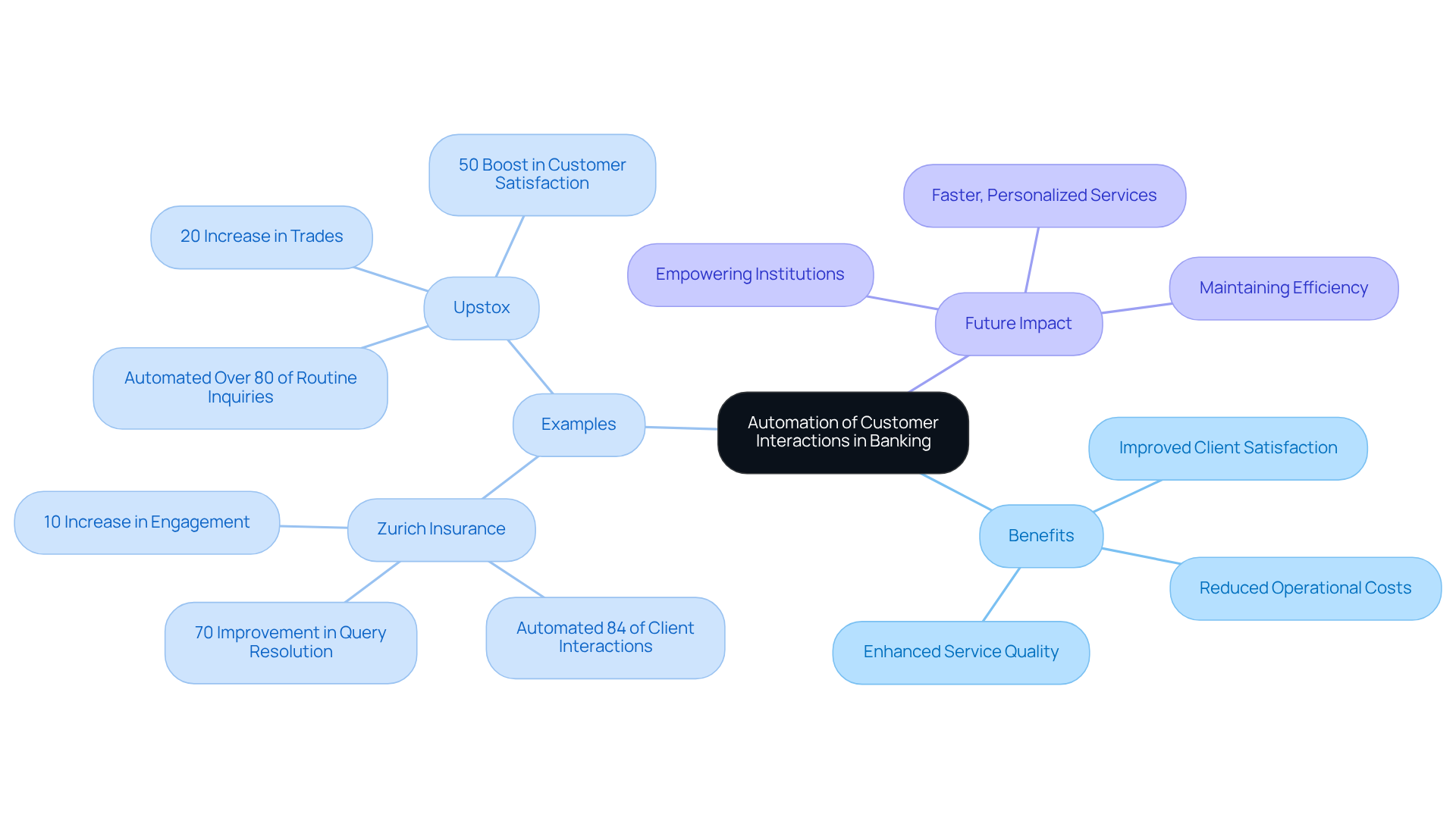 This mindmap illustrates how automation transforms customer interactions in banking. Each branch represents a key aspect: benefits of automation, real-world examples, and future implications. Follow the branches to understand how different elements connect and contribute to the overall improvement in service. This mindmap illustrates how automation transforms customer interactions in banking. Each branch represents a key aspect: benefits of automation, real-world examples, and future implications. Follow the branches to understand how different elements connect and contribute to the overall improvement in service.