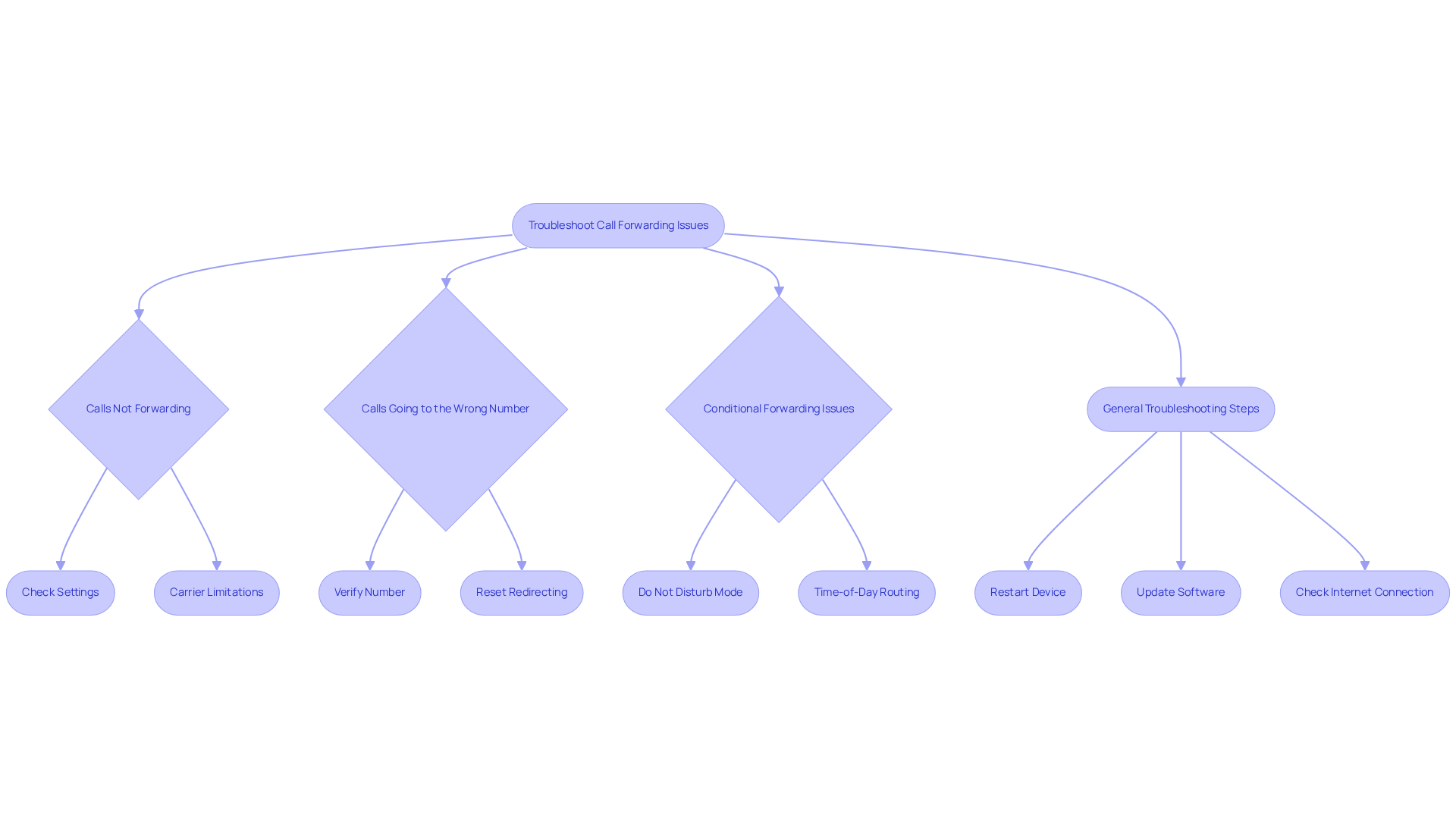 Follow the arrows to identify issues with call forwarding and find the corresponding solutions beneath each problem. Each section guides you through what to check and do next. Follow the arrows to identify issues with call forwarding and find the corresponding solutions beneath each problem. Each section guides you through what to check and do next.