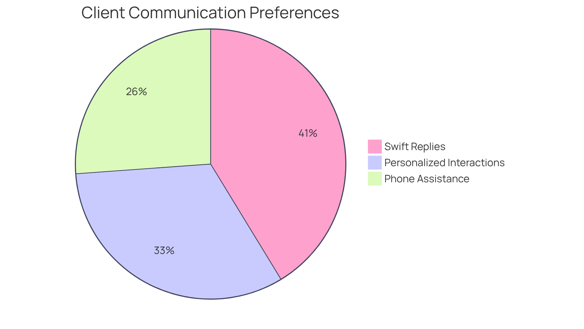 This pie chart shows how much clients value different aspects of communication: the bigger the slice, the more clients prioritize that factor. Swift replies, personalized interactions, and phone assistance are crucial for enhancing client satisfaction. This pie chart shows how much clients value different aspects of communication: the bigger the slice, the more clients prioritize that factor. Swift replies, personalized interactions, and phone assistance are crucial for enhancing client satisfaction.