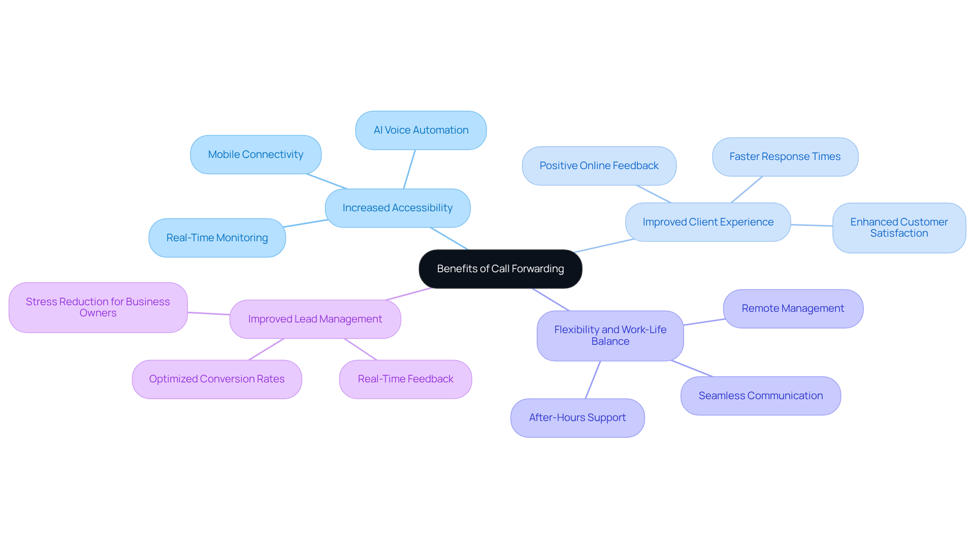 The central node represents the main topic, while the branches show the key benefits of call forwarding. Each sub-point under the branches provides additional details on how that benefit can be realized, helping you understand the full scope of advantages.