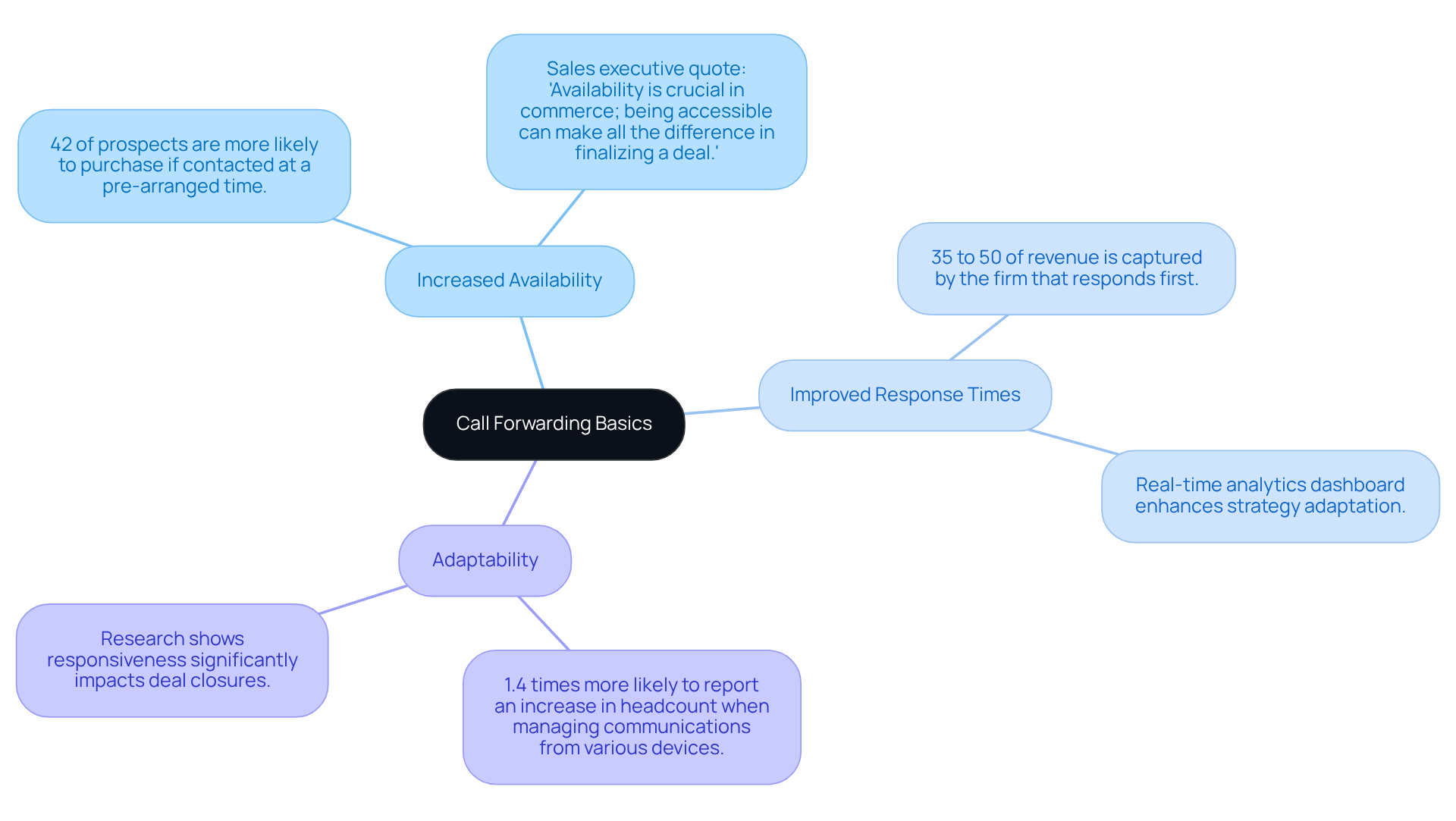 The central idea represents call forwarding, while each branch shows a specific benefit. Sub-branches provide supporting evidence, making it easy to see how each benefit contributes to improved customer interaction and business success.
