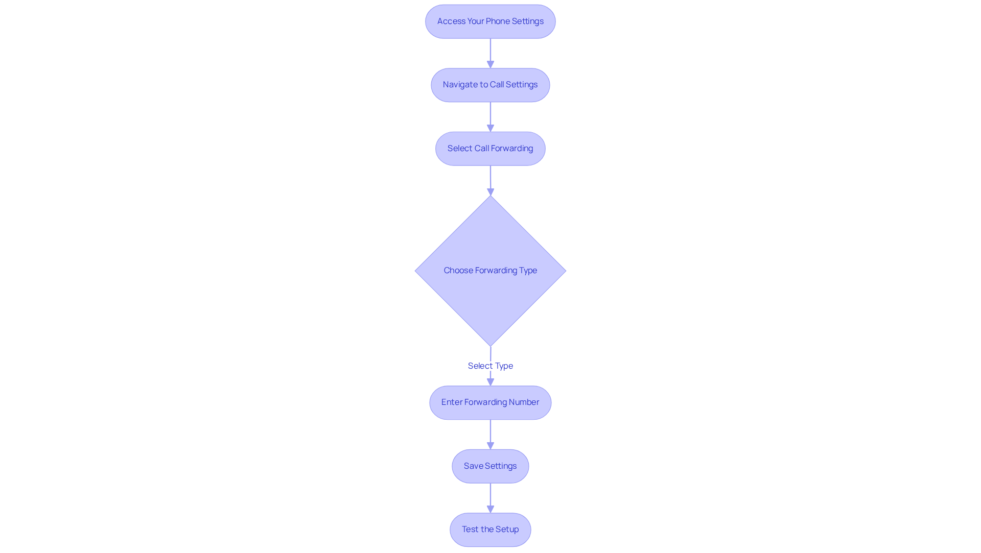 Each box represents a step in the process — follow the arrows to see how to set up call forwarding on your device. The flowchart guides you through what to do next at each stage.