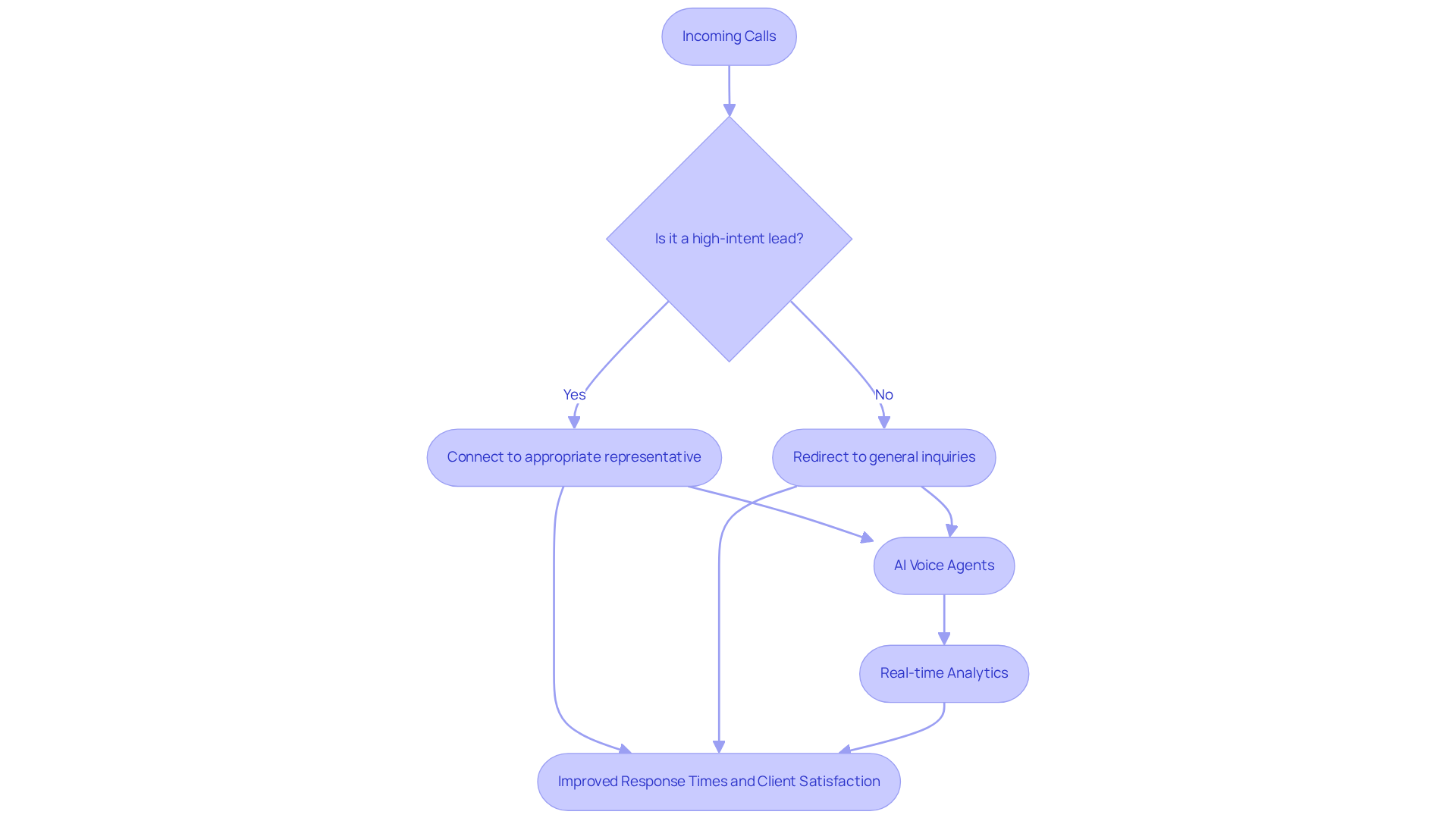 This flowchart outlines how incoming calls are managed. Starting from the call, decisions are made based on the intent of the inquiry, leading to different actions that improve response times and customer satisfaction.