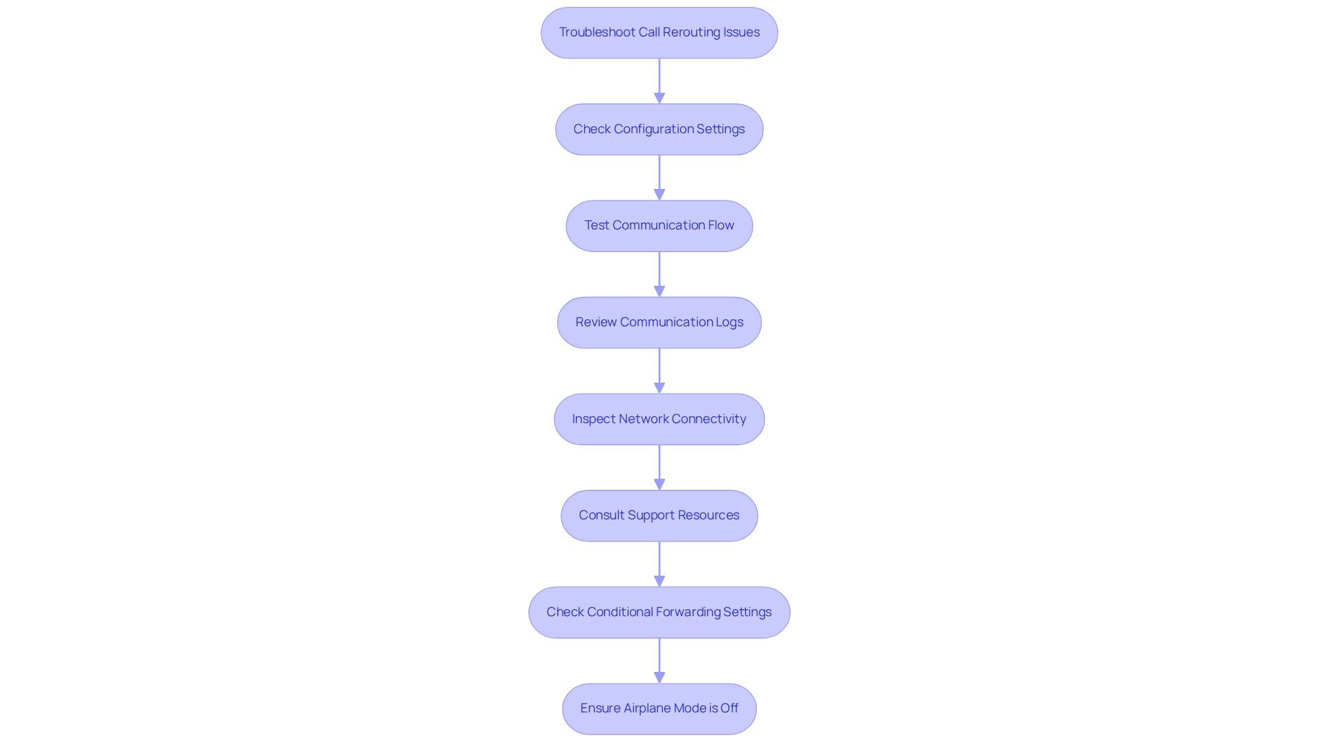 Each box represents a step in troubleshooting call rerouting issues. Follow the arrows to see the order of operations, making sure to address each point to resolve potential problems effectively.