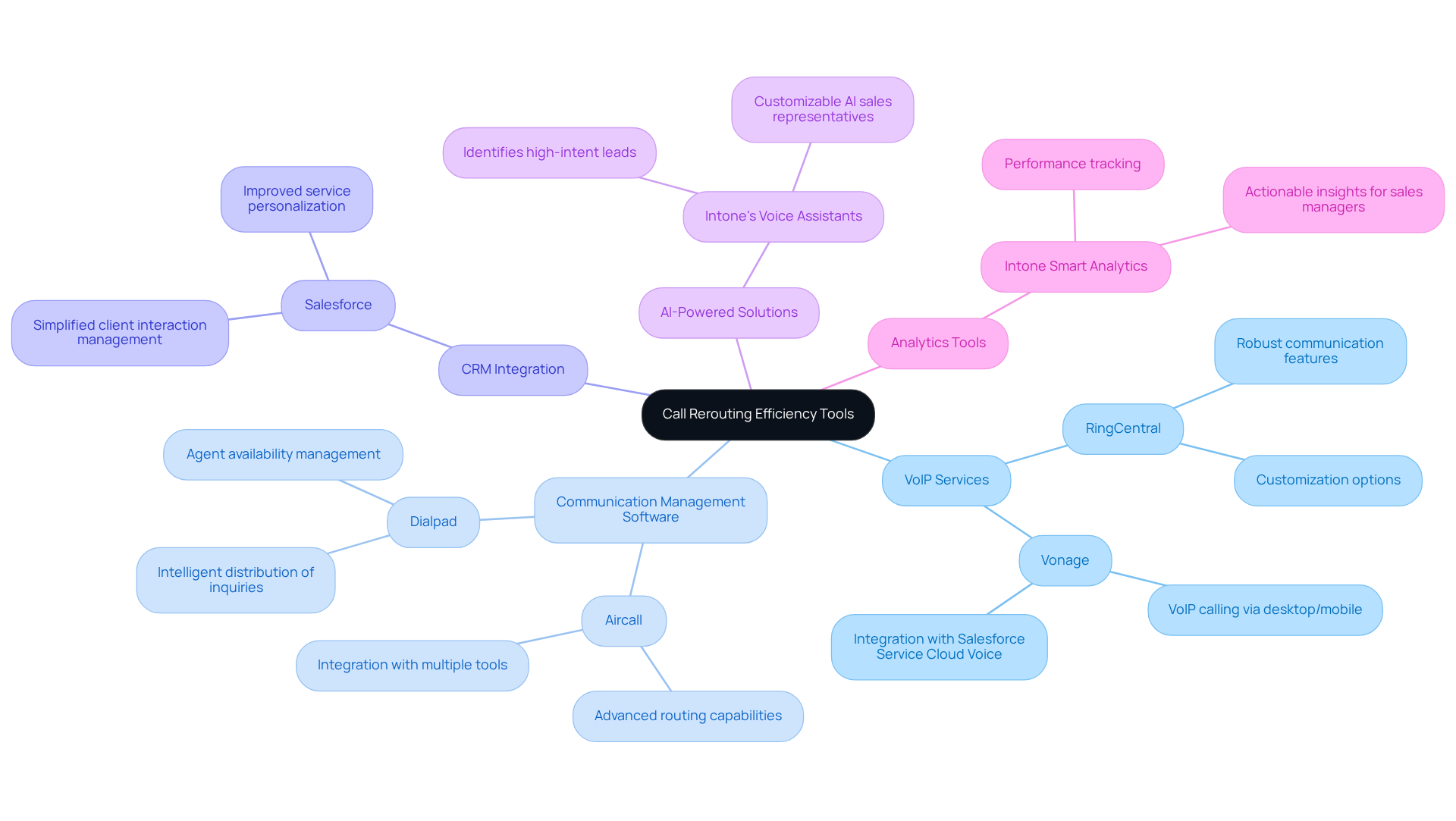The central node shows the main focus on improving call rerouting, while branches represent different tools and technologies. Each branch includes specific features that contribute to better call management and customer service.