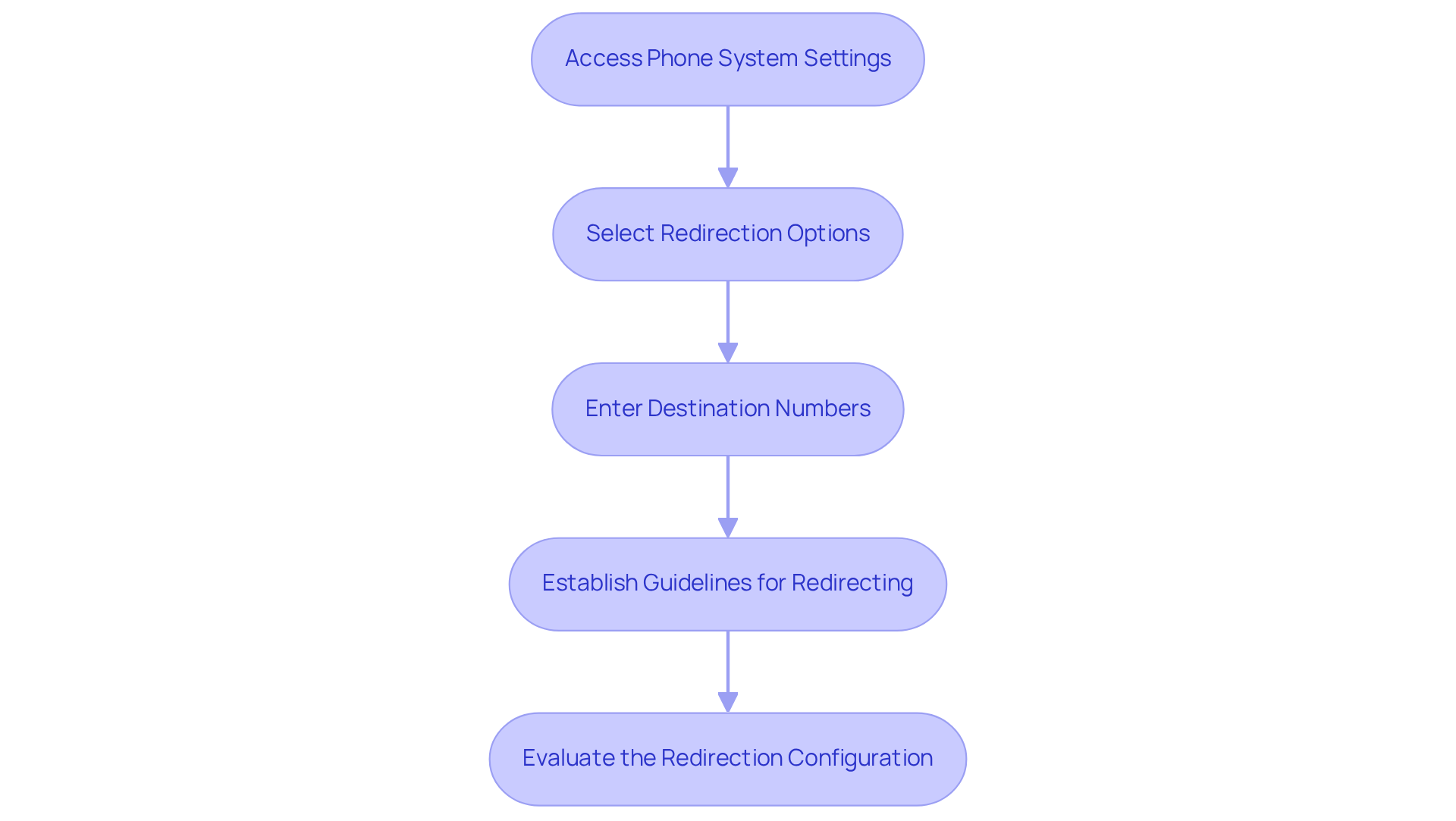 Each box represents a step you need to take to reroute calls effectively. Follow the arrows from top to bottom to see the order in which to complete these tasks.