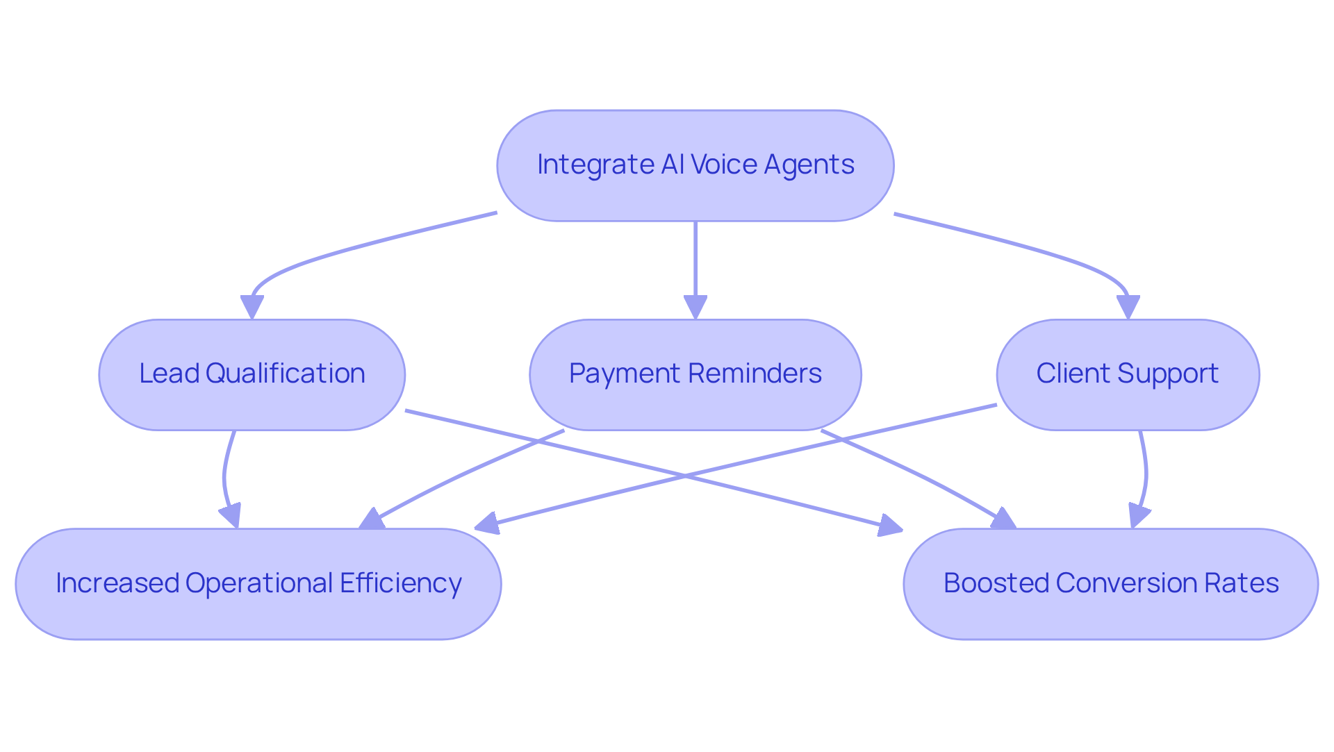Each step shows a function of the AI voice agent, leading to improved efficiency and increased sales conversions. Follow the arrows to see how integrating these agents transforms the sales process.