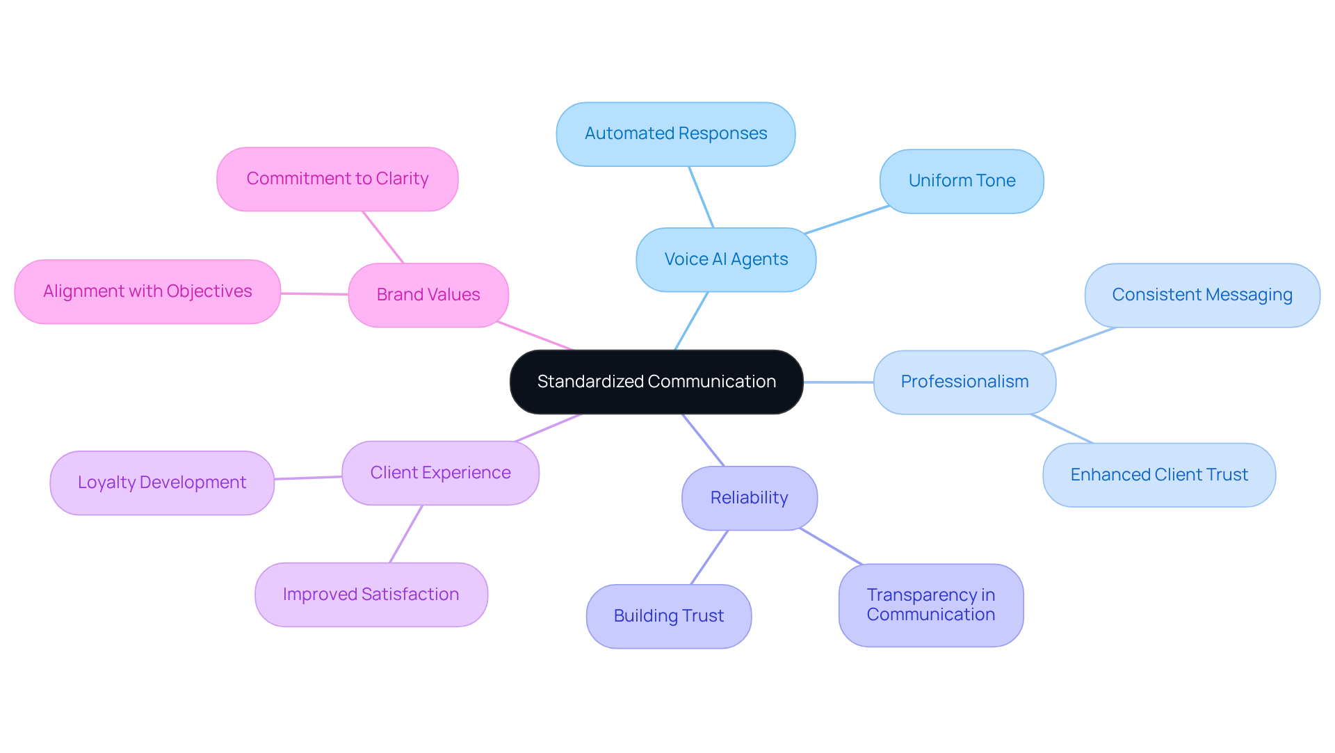 Start with the main idea in the center, then follow the branches to explore key areas and their roles in achieving consistent and reliable communication with clients.