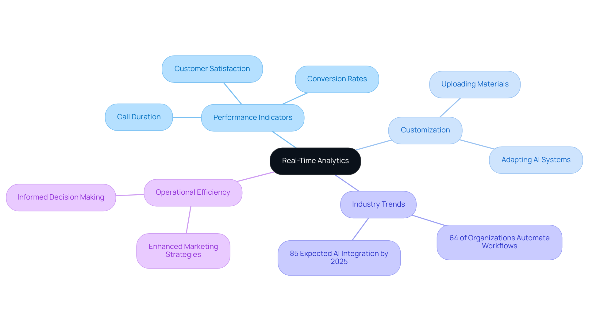 The central idea is Real-Time Analytics, with branches showing related topics. Each branch represents a key area like performance indicators and customization strategies, helping you see how they all connect and contribute to optimizing sales strategies.