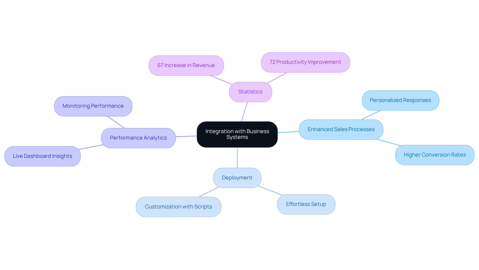 The center represents the core idea of using AI voice agents in business integration, with branches showing the various benefits and statistics that highlight their effectiveness in sales.